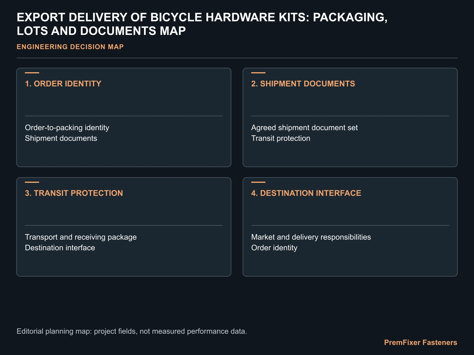 EXPORT DELIVERY OF BICYCLE HARDWARE KITS: PACKAGING, LOTS AND DOCUMENTS MAP for bicycle hardware export delivery.