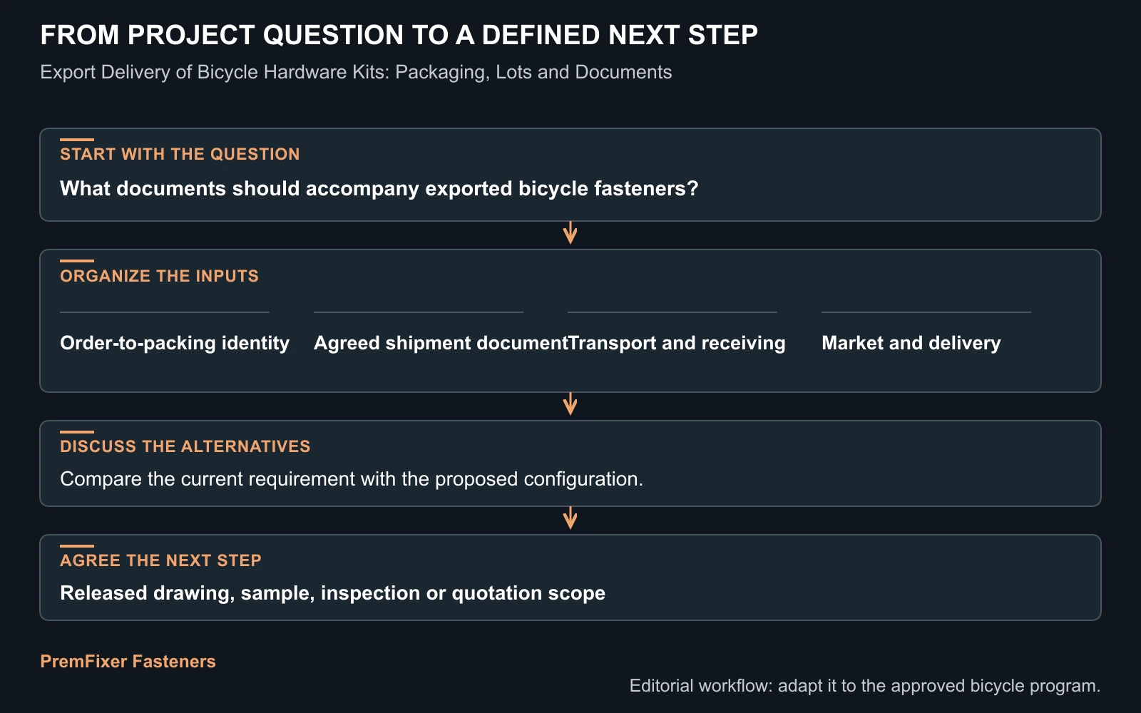 Workflow for bicycle hardware export delivery.