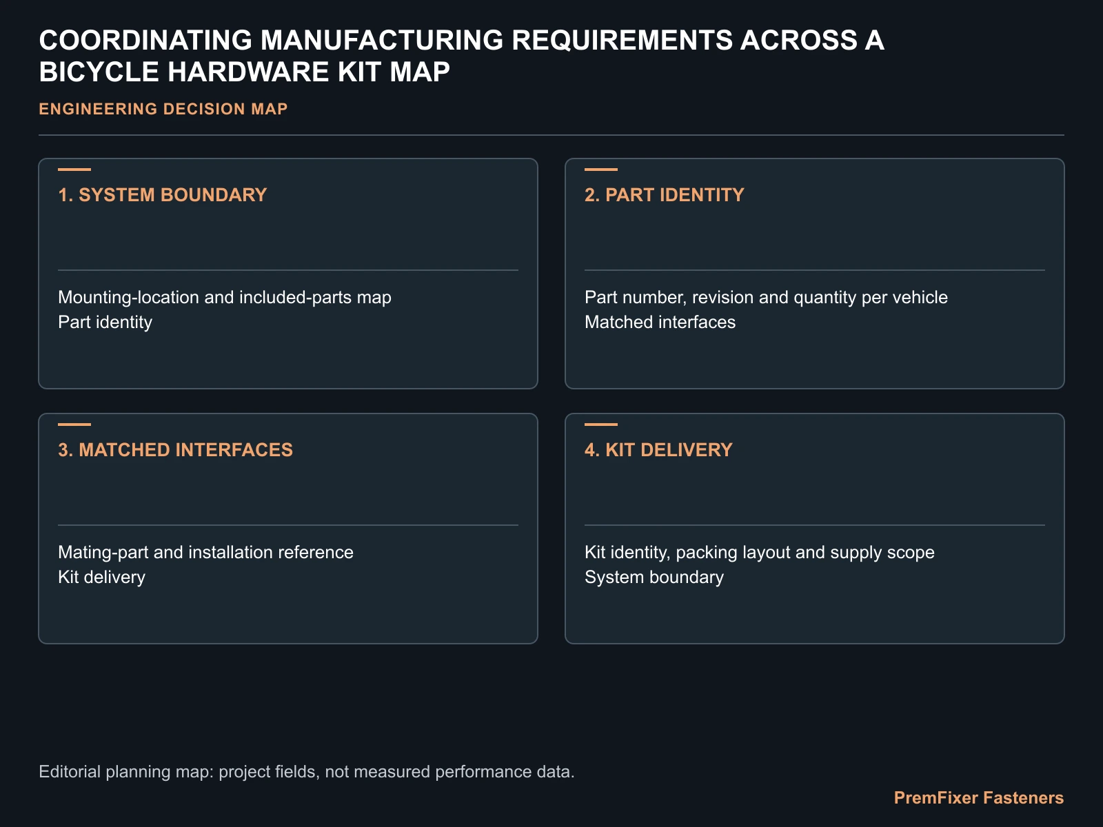 COORDINATING MANUFACTURING REQUIREMENTS ACROSS A BICYCLE HARDWARE KIT MAP for bicycle hardware kit process coordination.