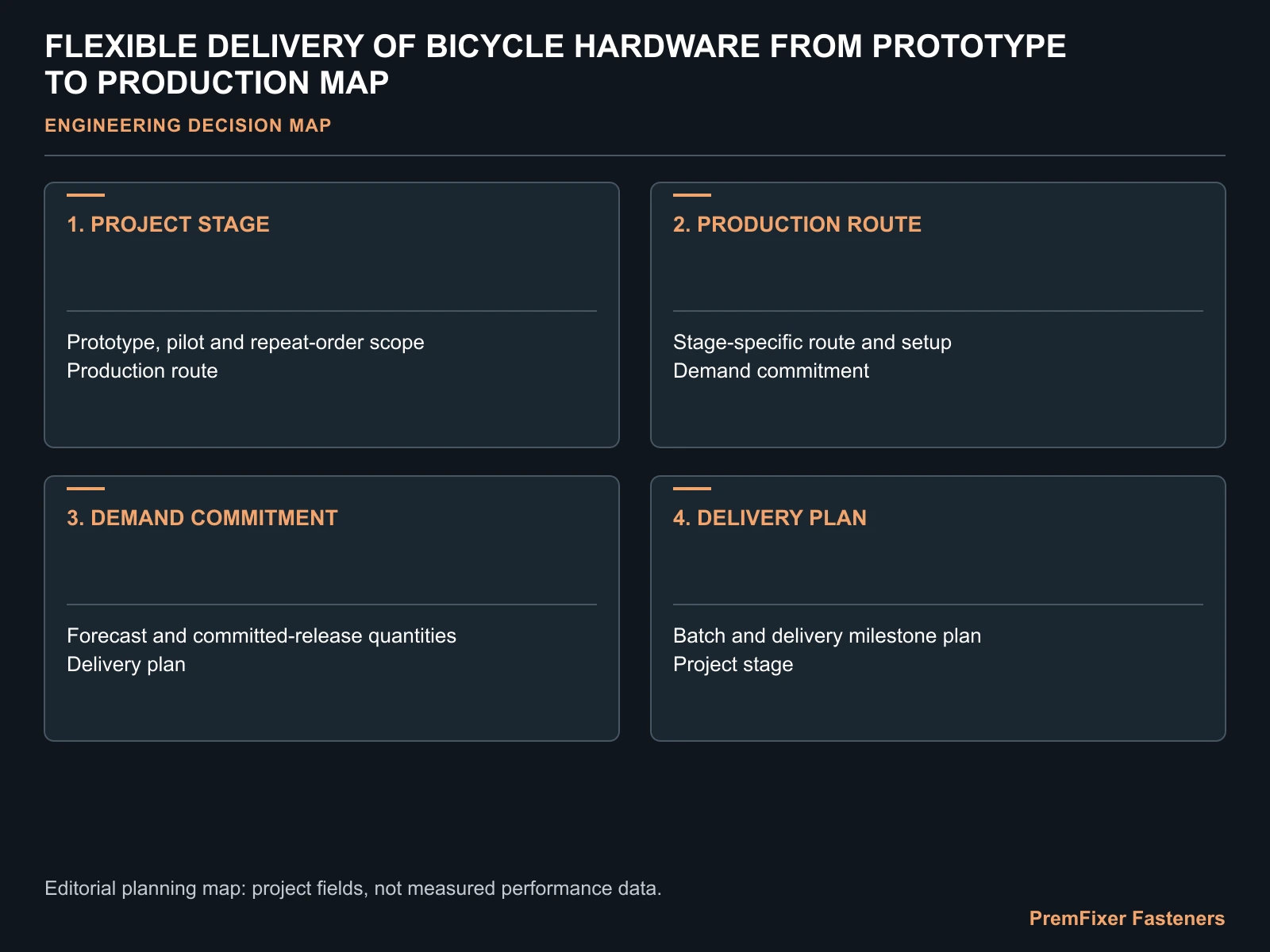 FLEXIBLE DELIVERY OF BICYCLE HARDWARE FROM PROTOTYPE TO PRODUCTION MAP for bicycle hardware prototype production delivery.