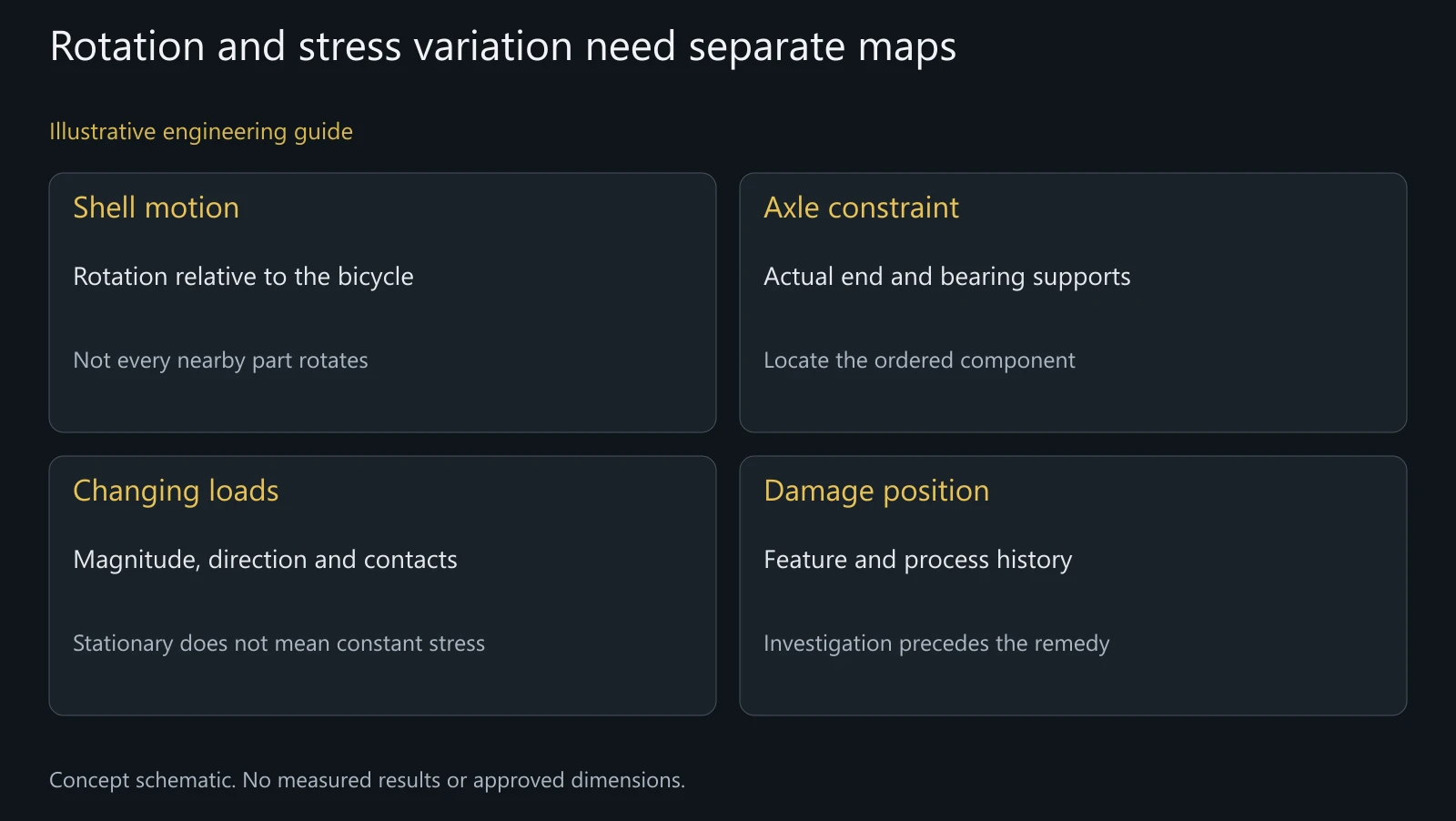 Illustrative hub fatigue decision map, not a validated load model or a diagnosis of a failed component.
