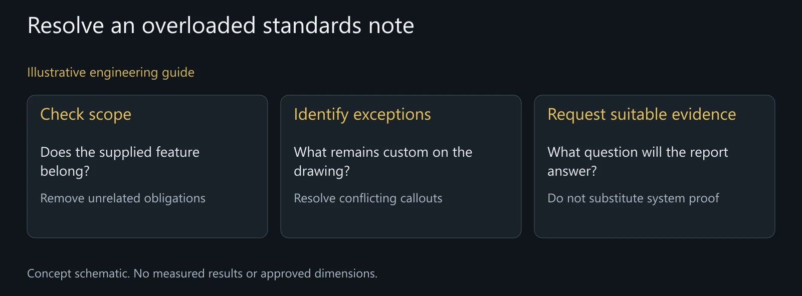 Illustrative standards-list review showing applicability, drawing exceptions and evidence scope; not an approved specification.