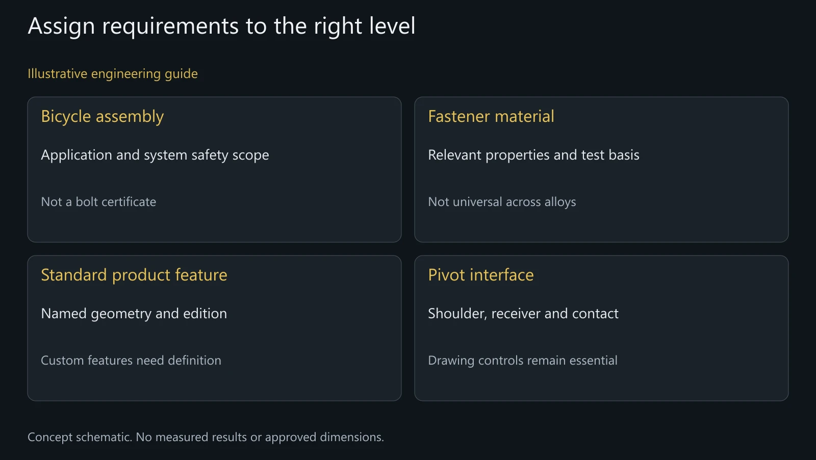 Concept requirement map separating bicycle assembly, material properties, product features and custom interfaces; no compliance determination shown.