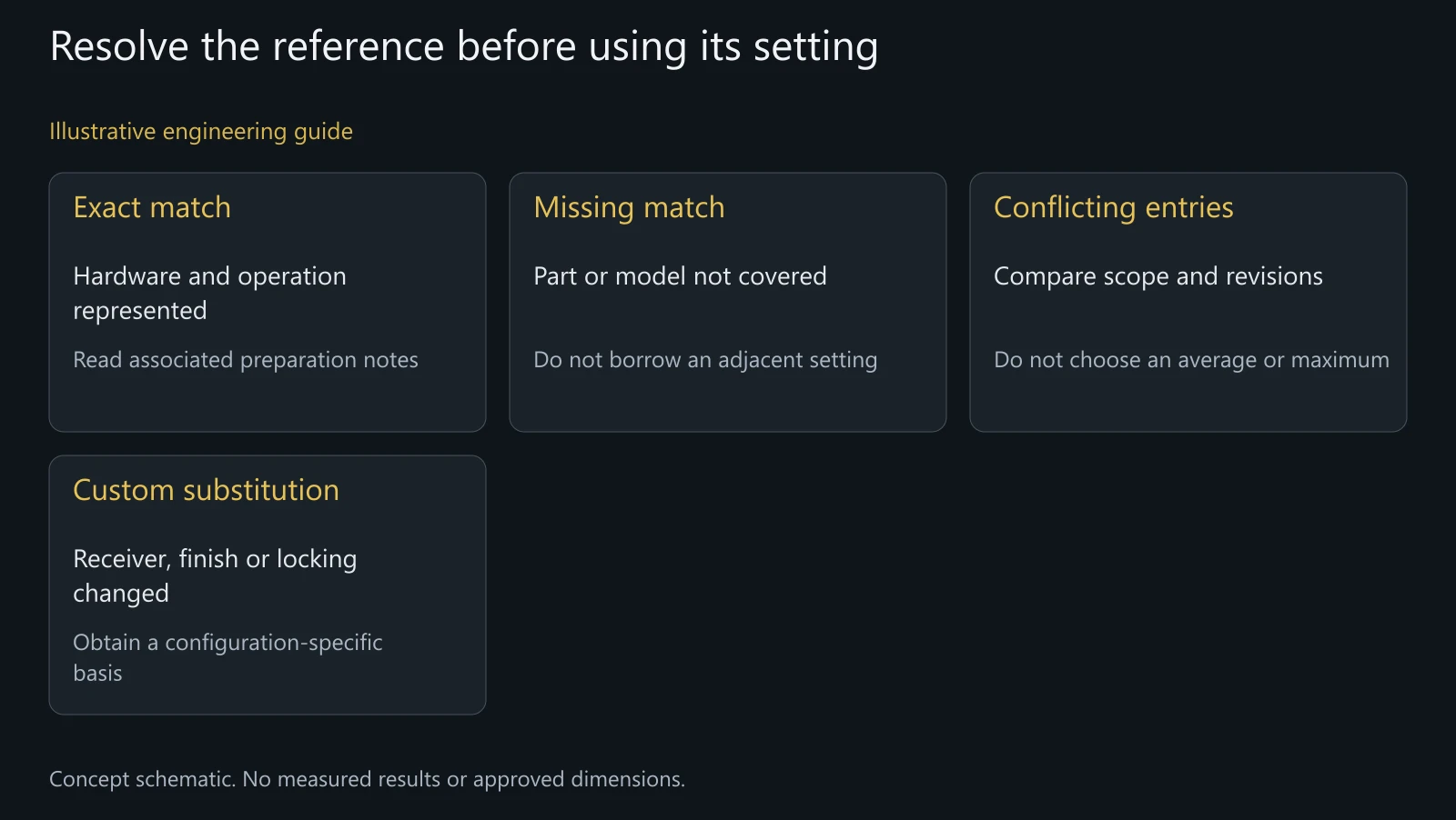 Illustrative reference-selection map, not a service procedure or a torque recommendation for unidentified hardware.