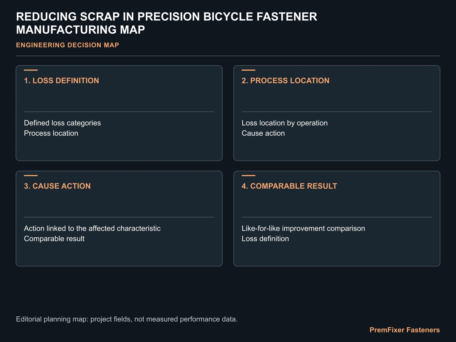REDUCING SCRAP IN PRECISION BICYCLE FASTENER MANUFACTURING MAP for bicycle precision fastener scrap reduction.