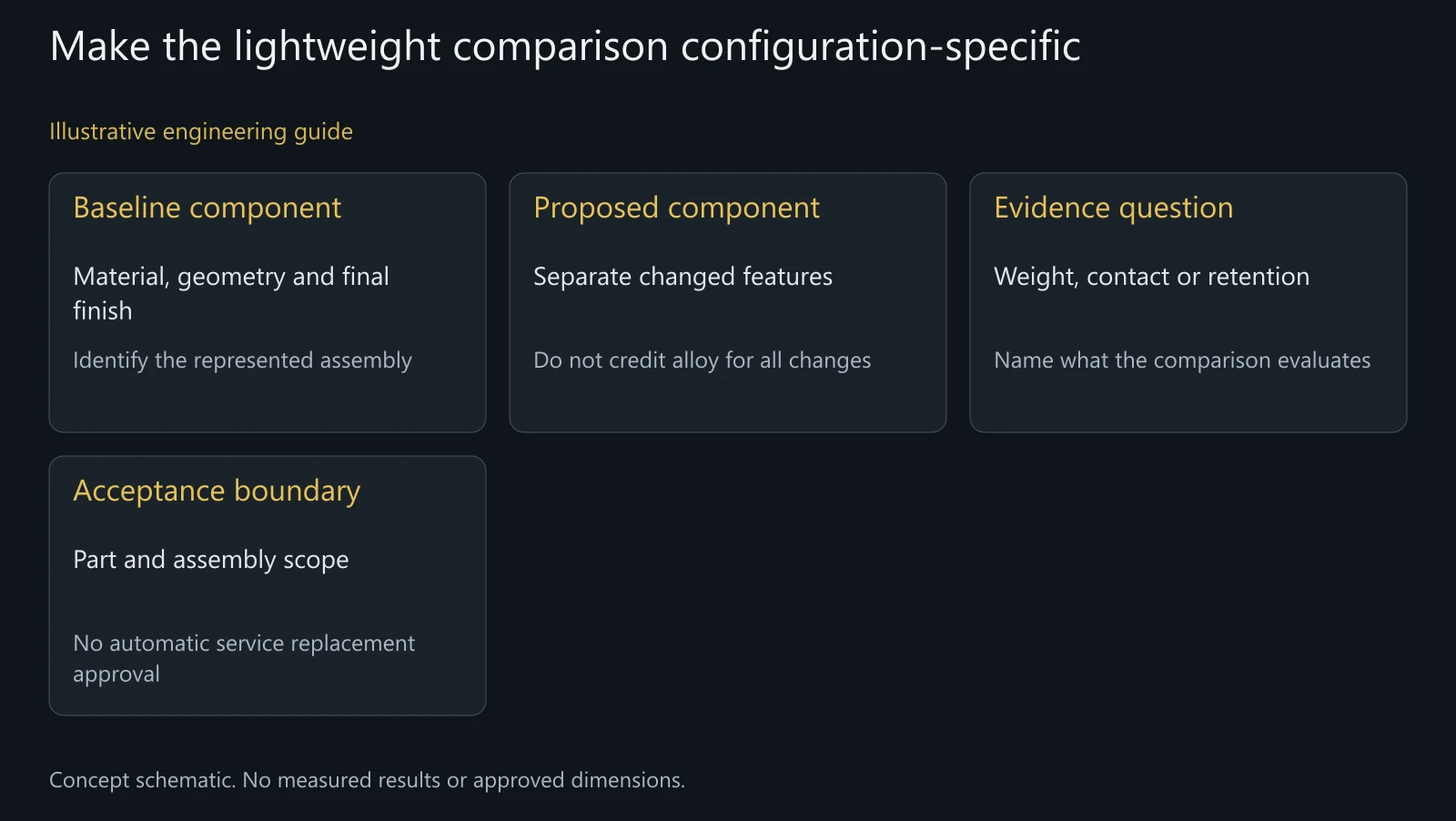 Concept candidate comparison. No measured mass saving, wear life, universal torque or approved substitution is represented.
