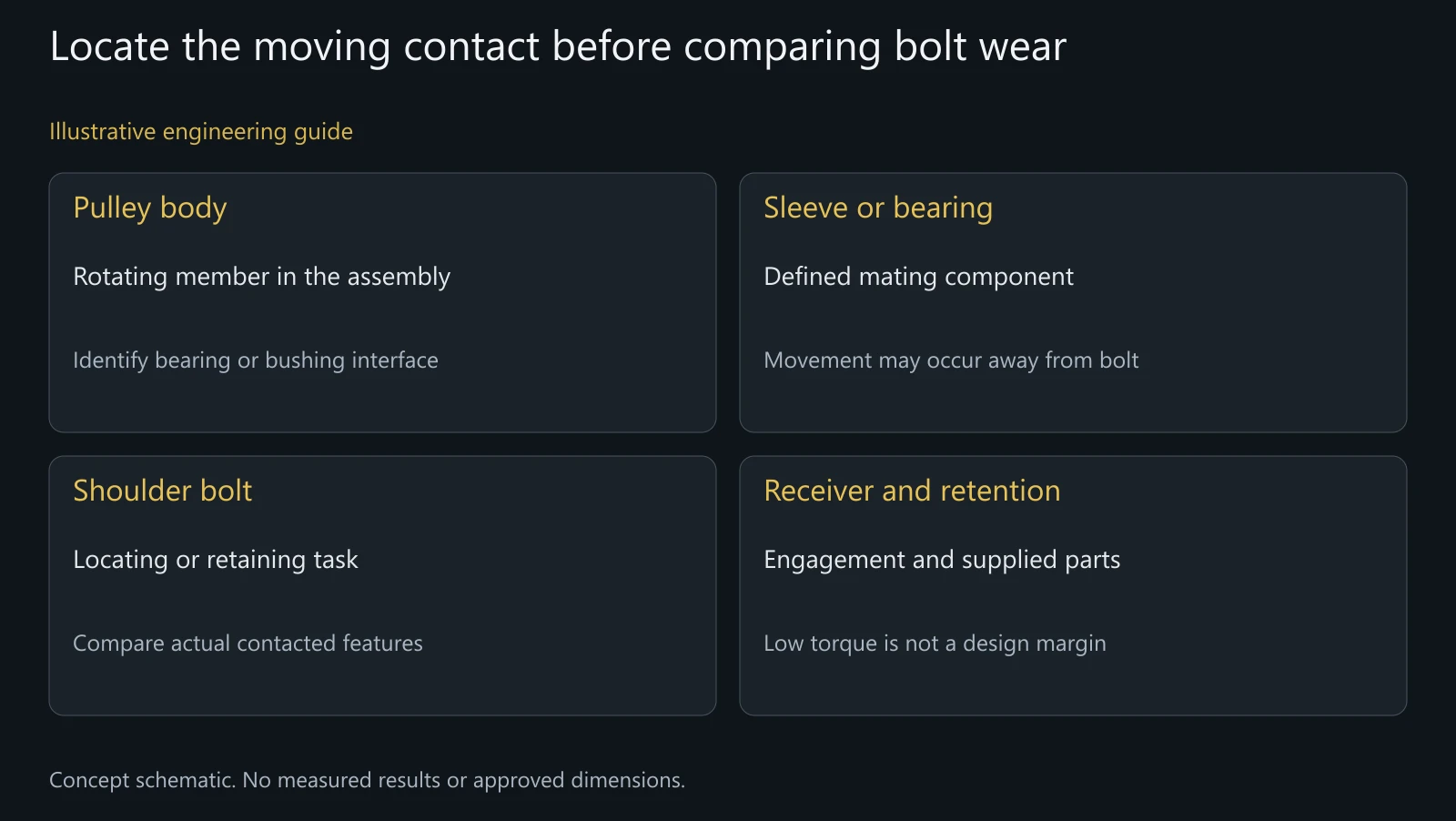 Illustrative pulley interface map, not a measured wear comparison, installation instruction or validated assembly.