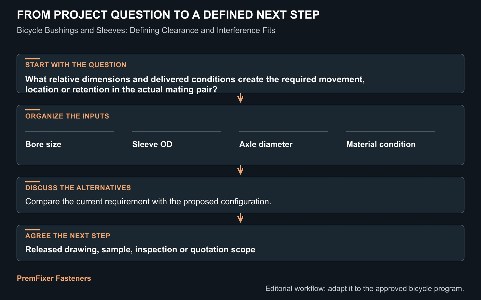 Workflow for bicycle bushing and sleeve fits.