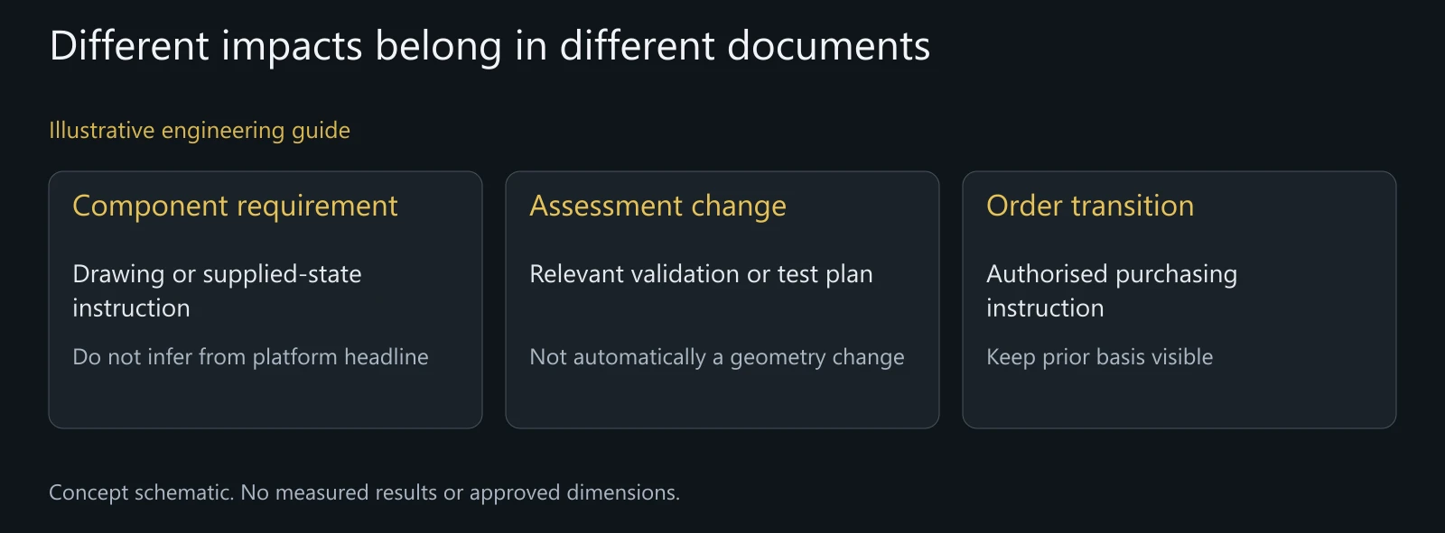 Illustrative response mapping, not a standards cutover deadline, component approval or scheme requirement.