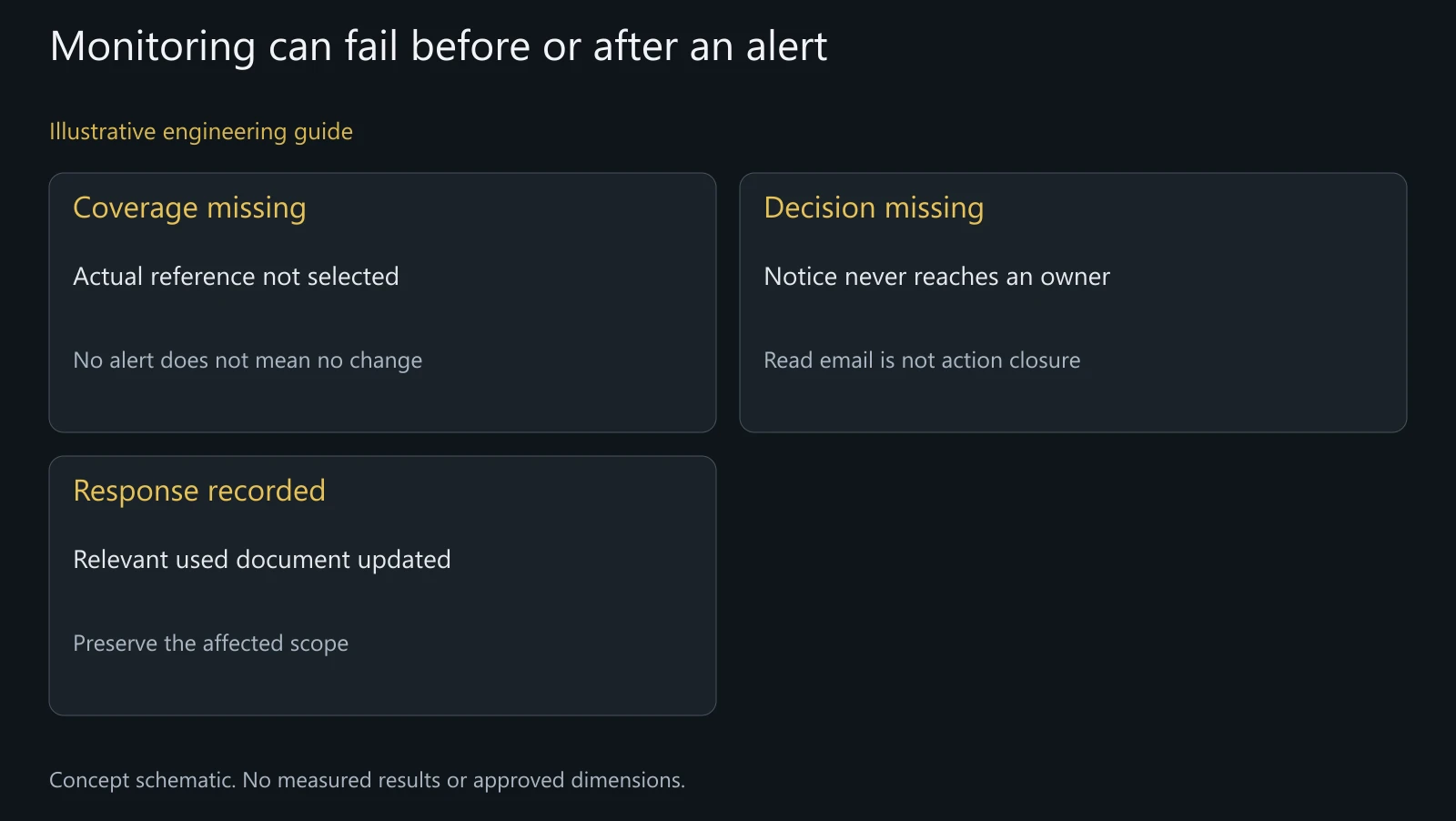 Concept monitoring failure points without a real subscription, missed notice or completed project review.