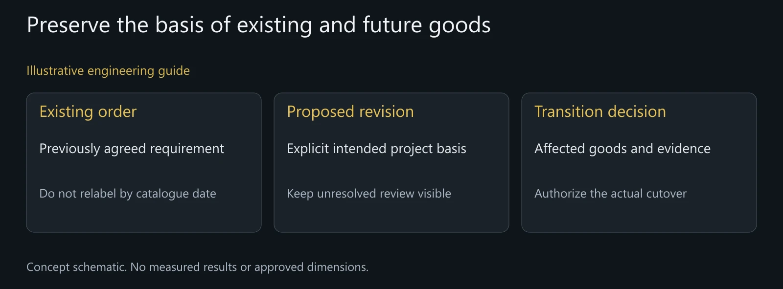 Illustrative order-transition review without actual stock approval, recalled goods or measured validation results.