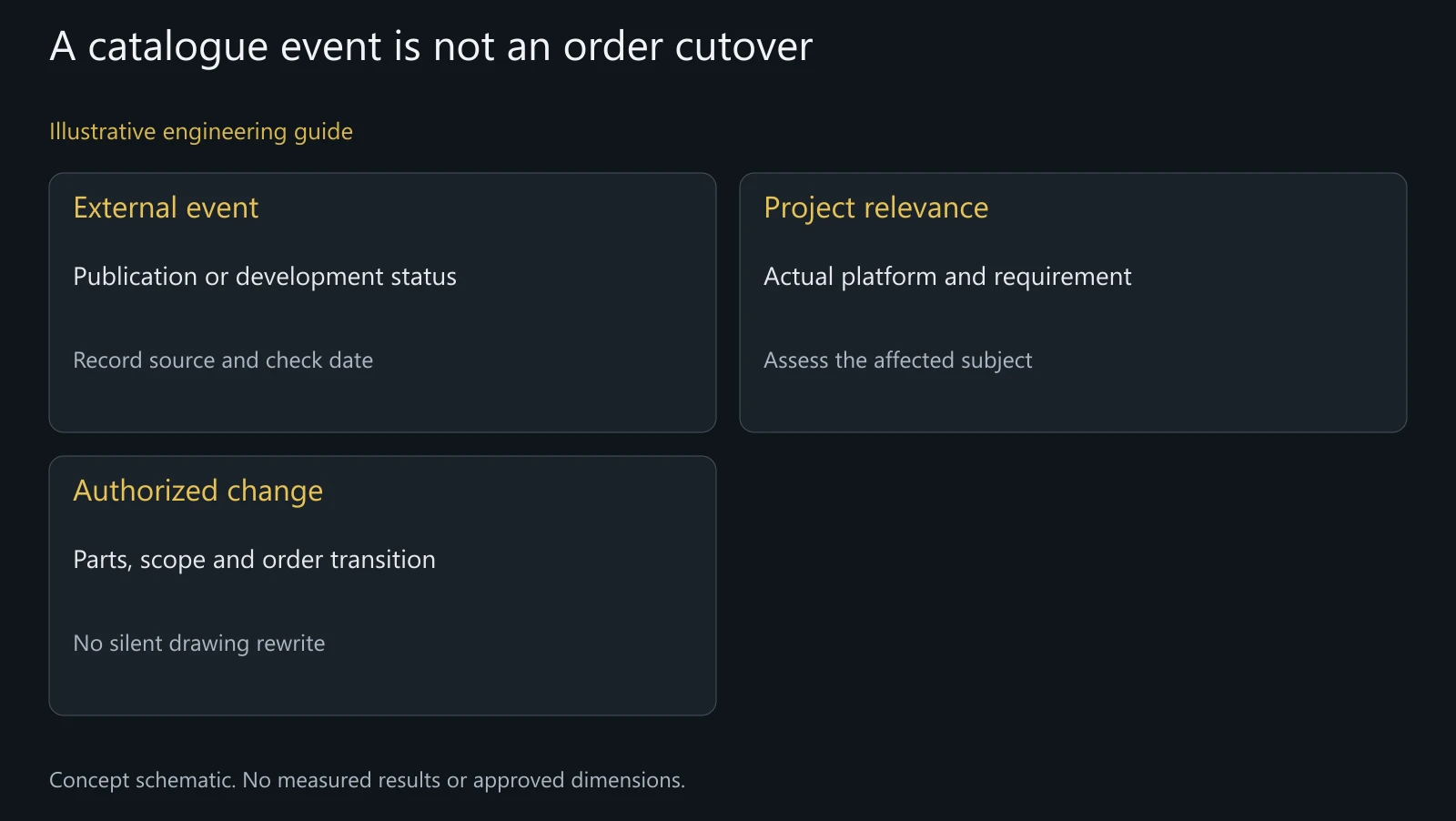Concept standards-to-order map, not an actual legal timeline, final amendment or approved change notice.