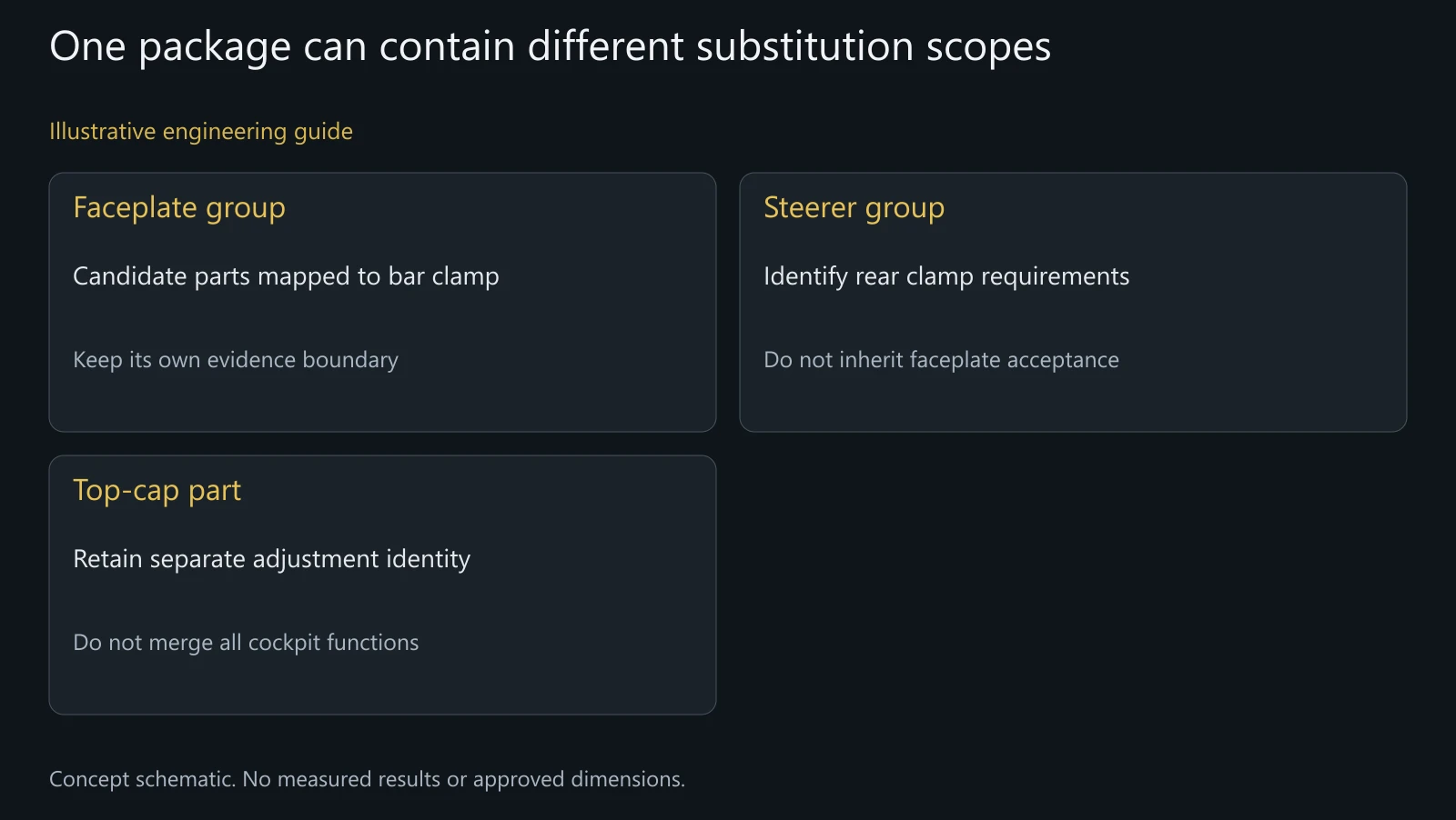 Concept position map, not a universal installation order or an approved stem replacement kit.