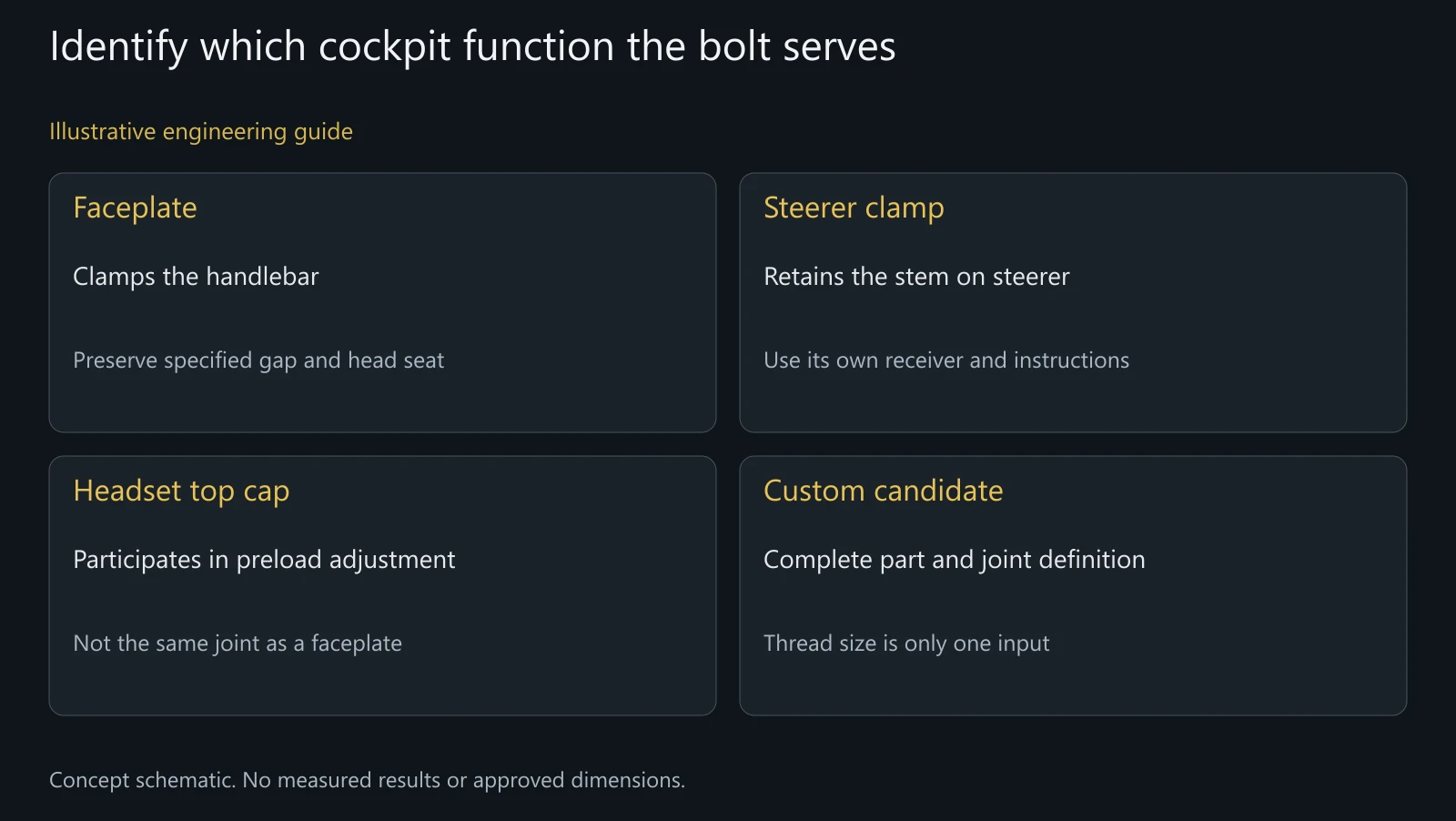 Concept cockpit function map, not an installation sequence or approved hardware compatibility diagram.