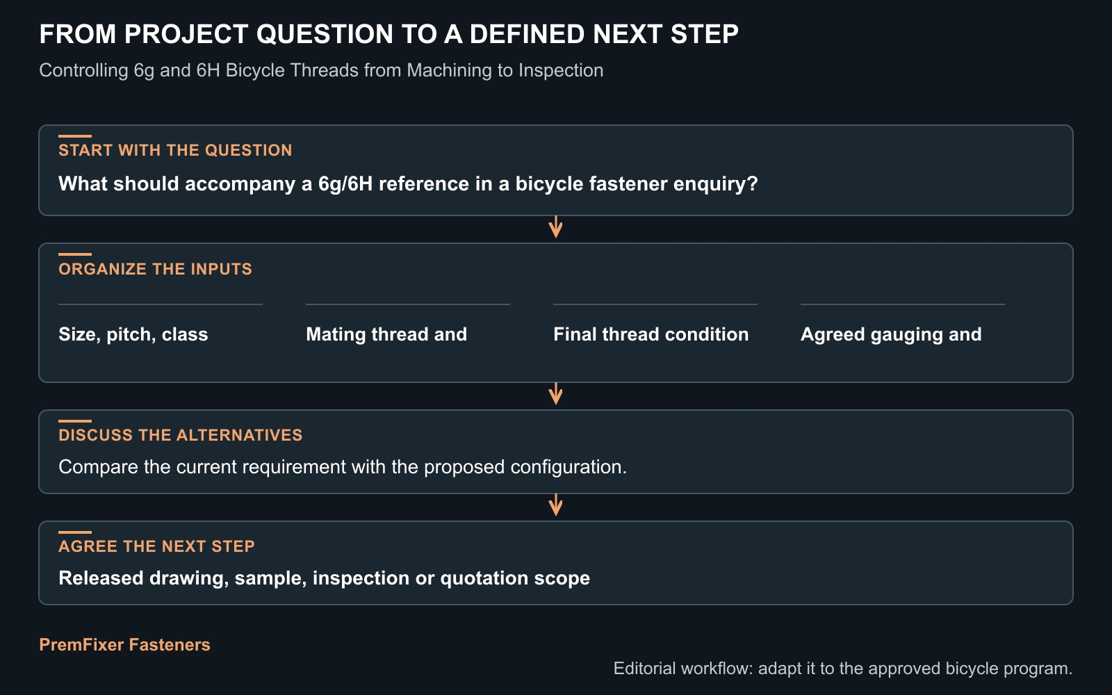 Workflow for bicycle thread manufacturing inspection.