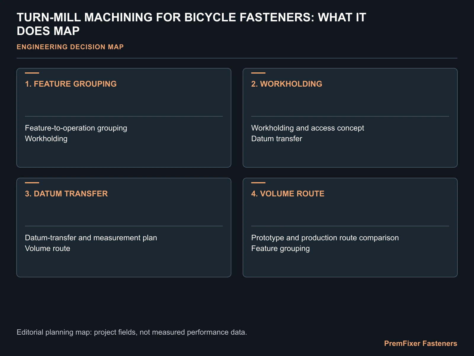 TURN-MILL MACHINING FOR BICYCLE FASTENERS: WHAT IT DOES MAP for bicycle turn mill machining.