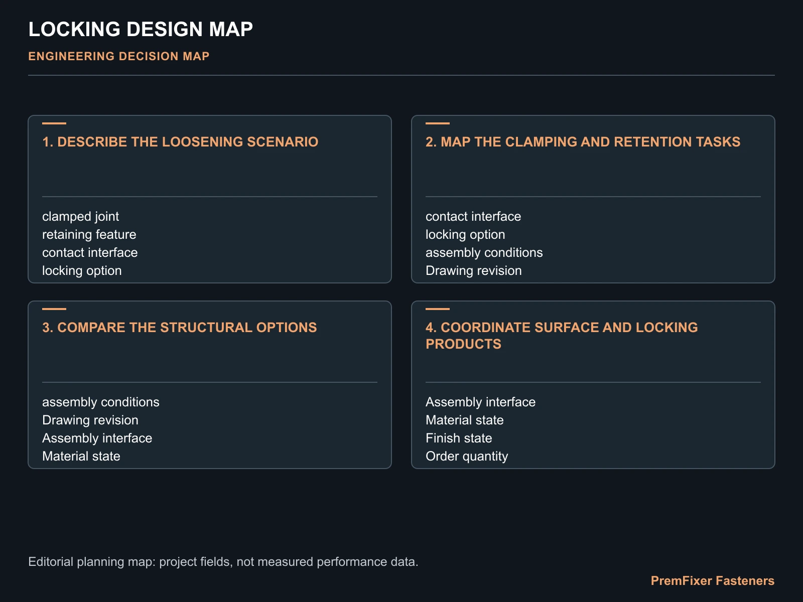 LOCKING DESIGN MAP for bicycle fastener anti loosening design.