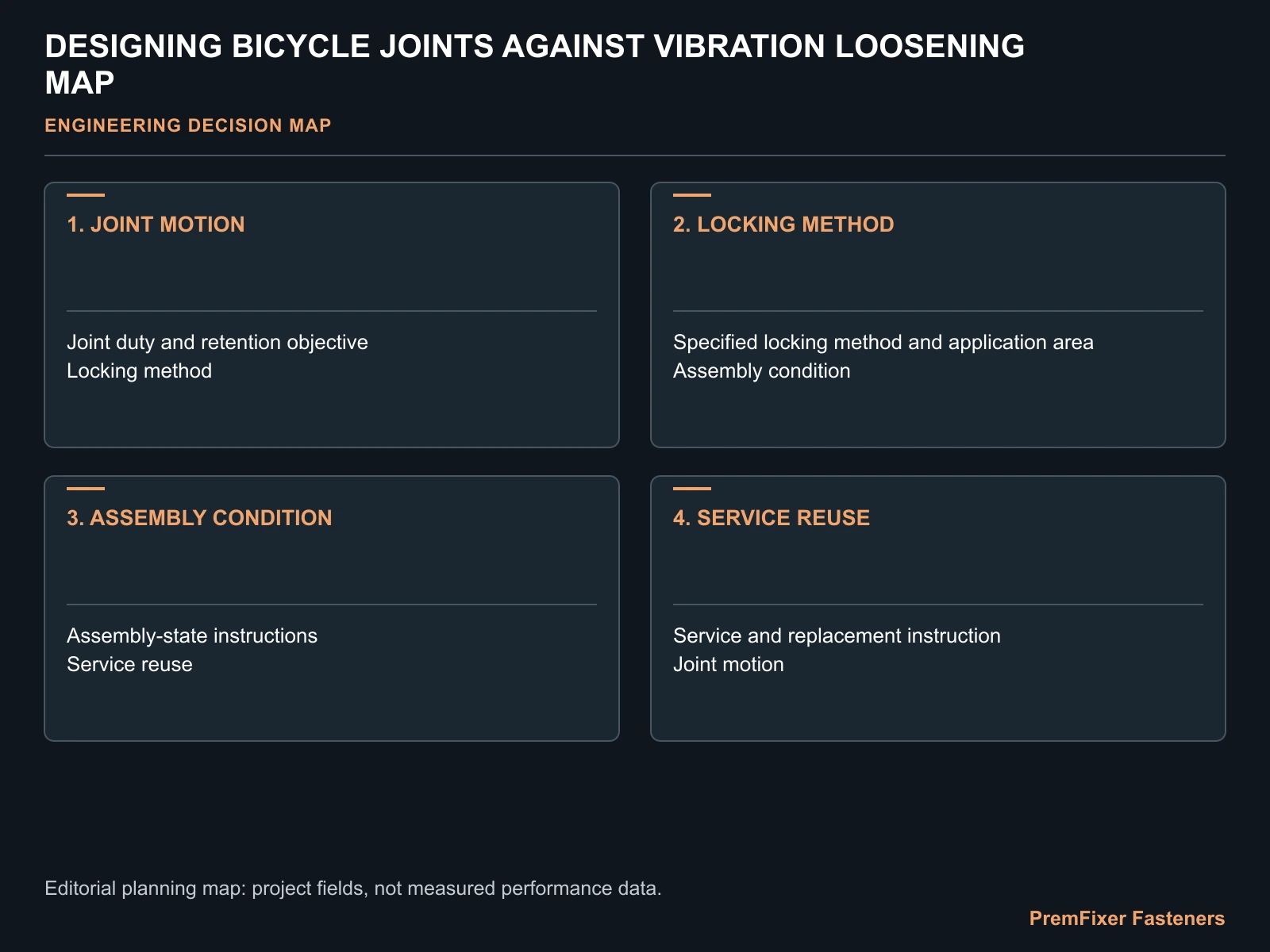 DESIGNING BICYCLE JOINTS AGAINST VIBRATION LOOSENING MAP for bicycle vibration locking design.