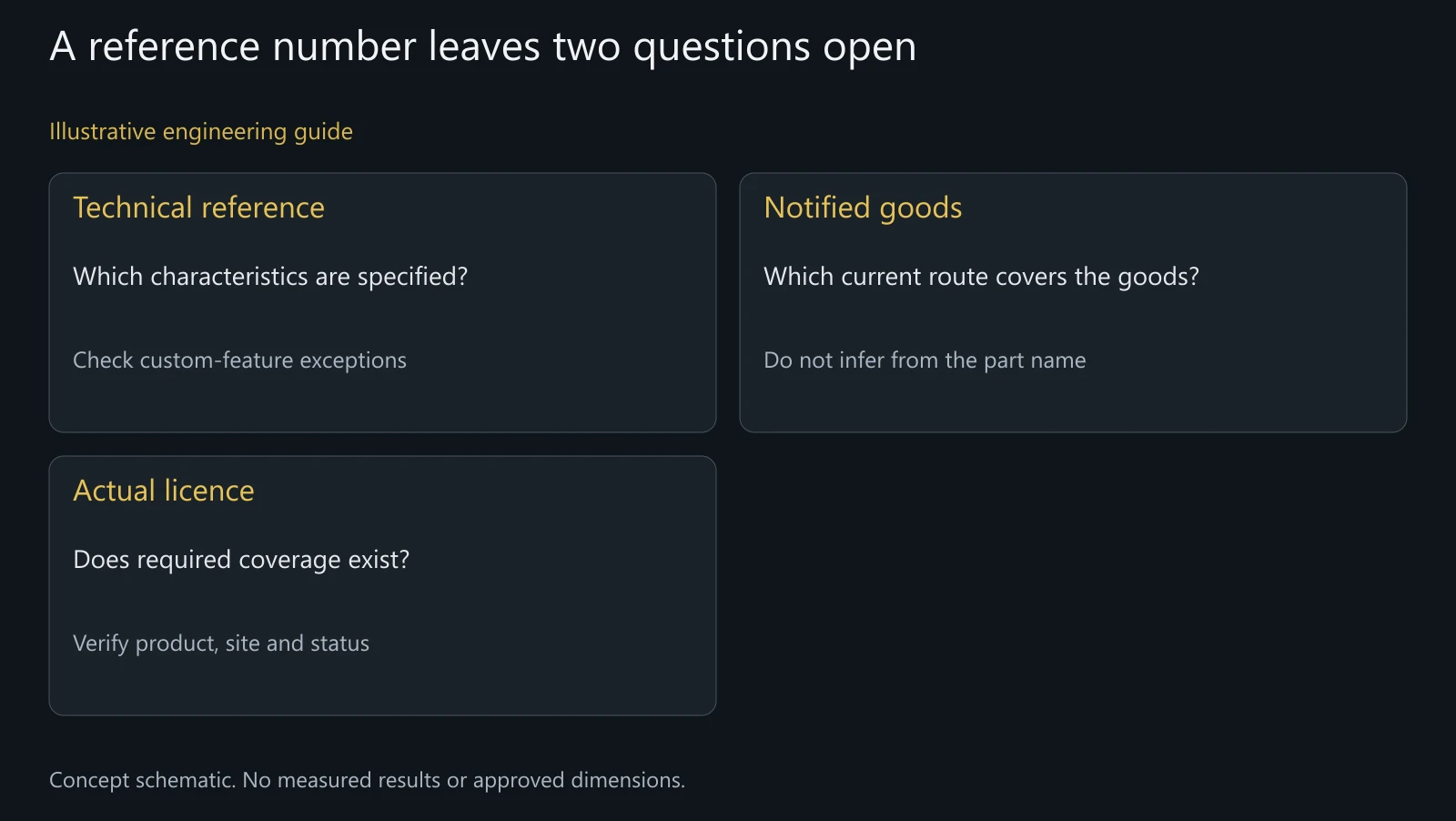 Illustrative separation of specification, notification and licence questions; not an actual BIS classification, licence or approval.