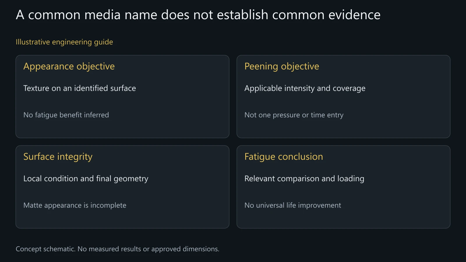 Concept process and evidence distinctions, not a residual-stress profile or tested titanium specimen.