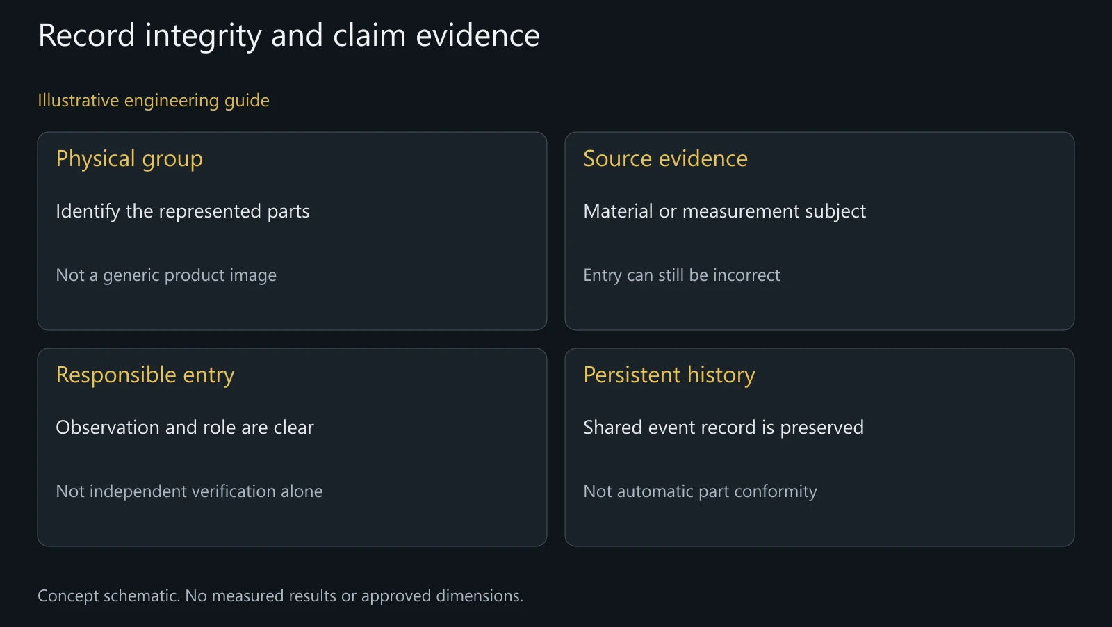 Concept record-integrity distinctions without actual ledger entries, material results or certification.