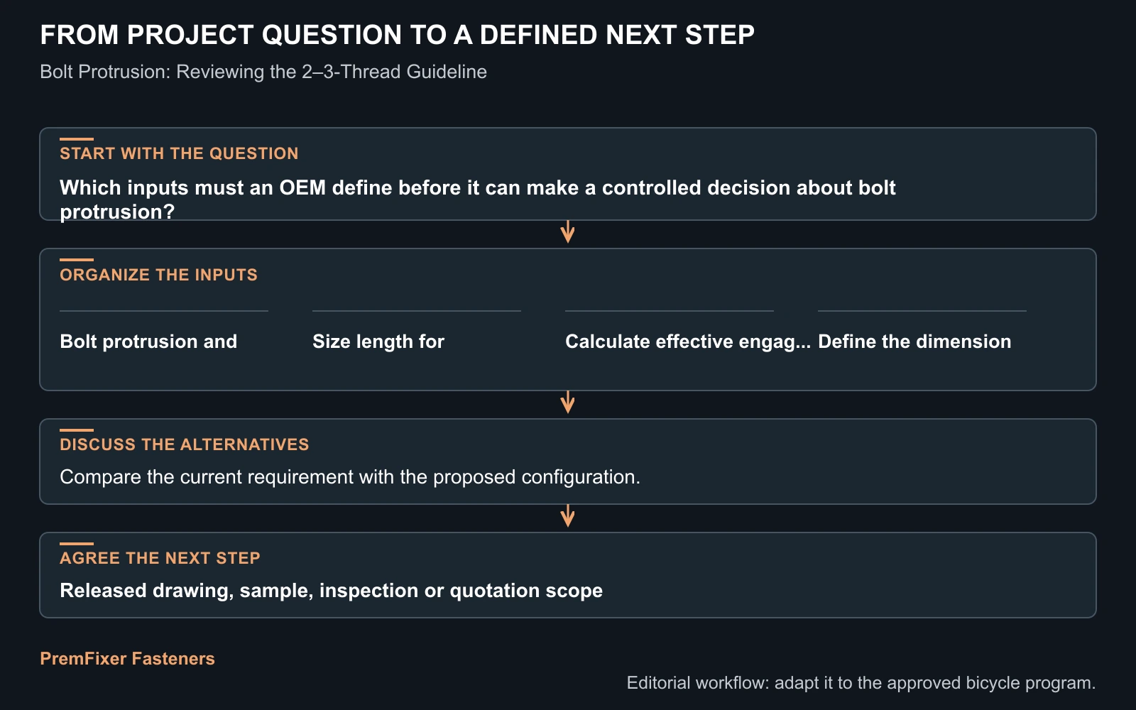 Workflow for bolt protrusion.