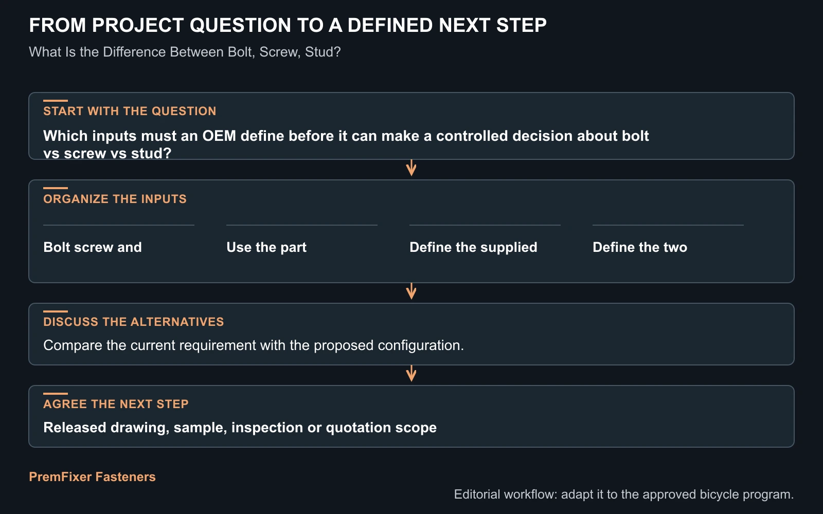Workflow for bolt vs screw vs stud.