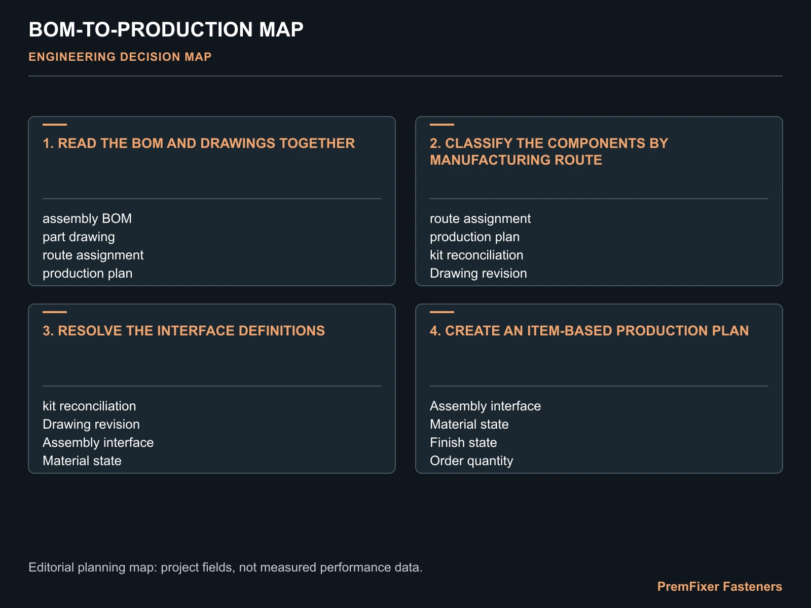BOM-TO-PRODUCTION MAP for bicycle hardware BOM to production.