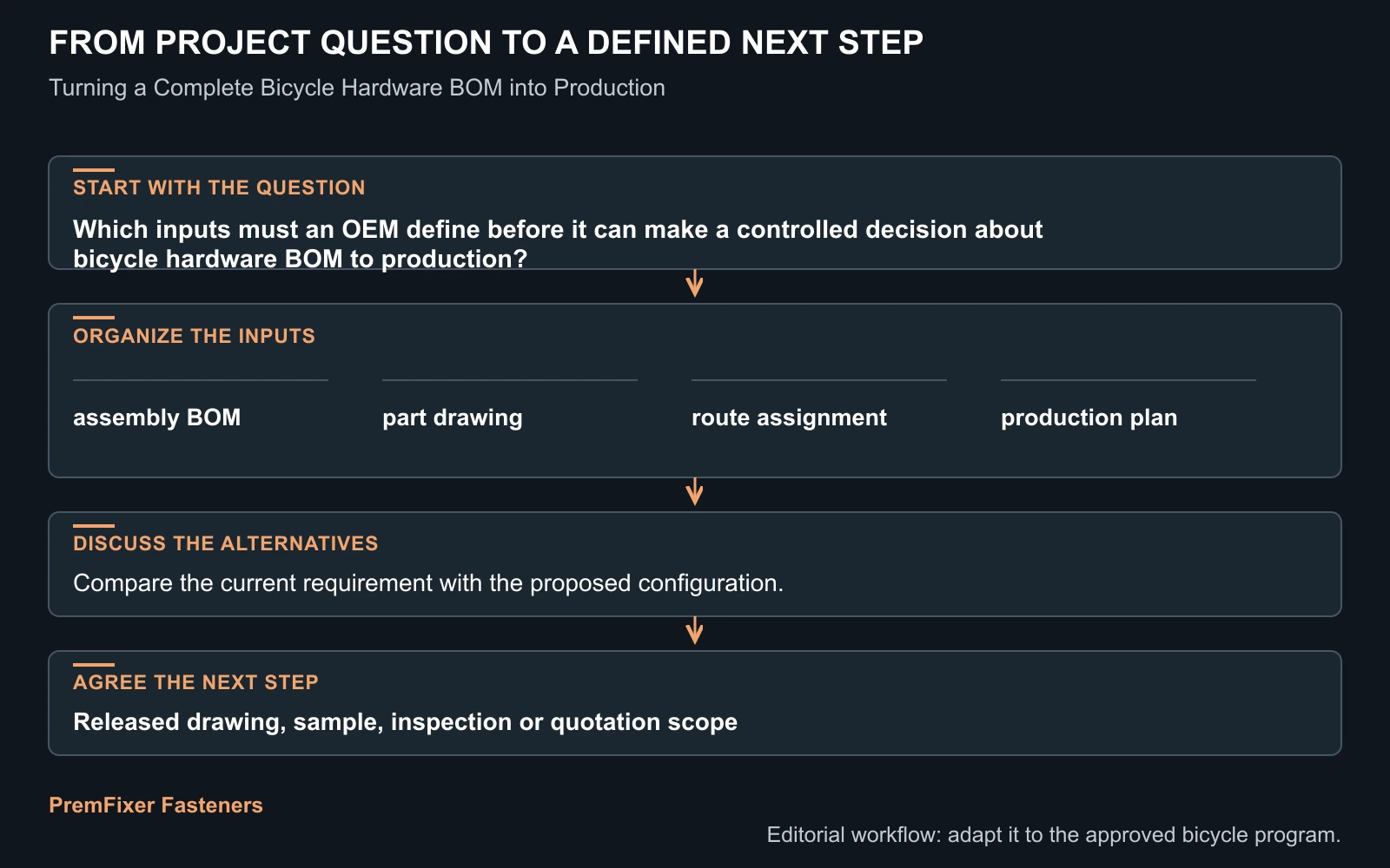 Workflow for bicycle hardware BOM to production.