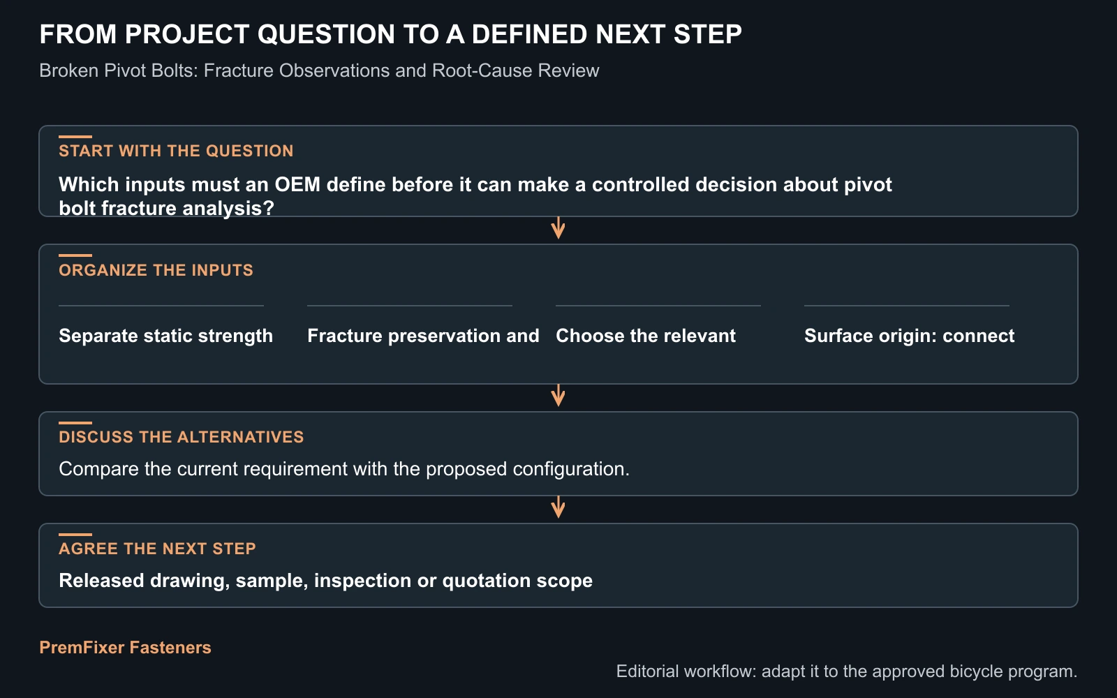 Workflow for pivot bolt fracture analysis.