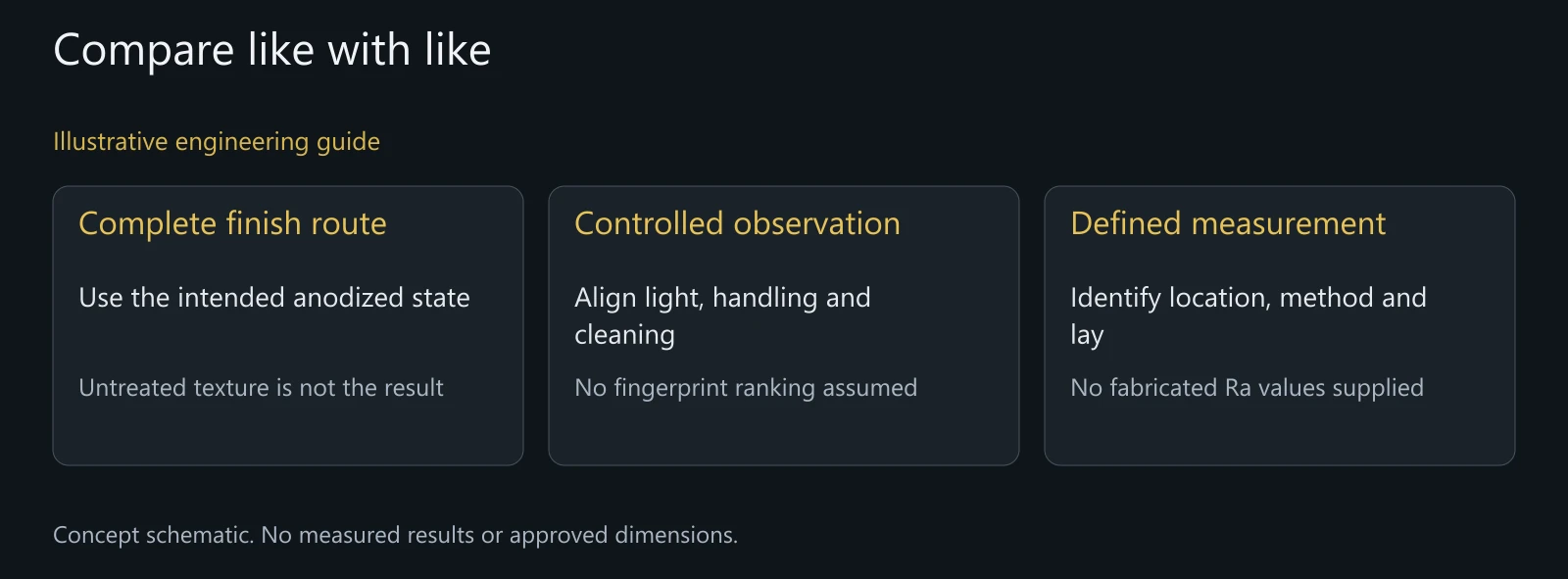 Illustrative comparison conditions for brushed and blasted finishes. These are review inputs, not performed tests or recorded sample results.