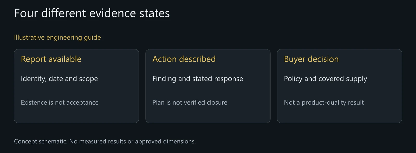 Illustrative social-assessment review distinctions without actual findings, audit scores or program certification.