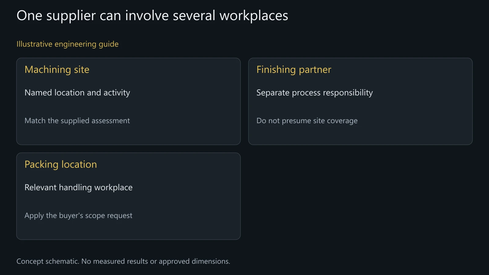 Concept supply-route and worksite map, not actual assessed locations or a declaration of social compliance.