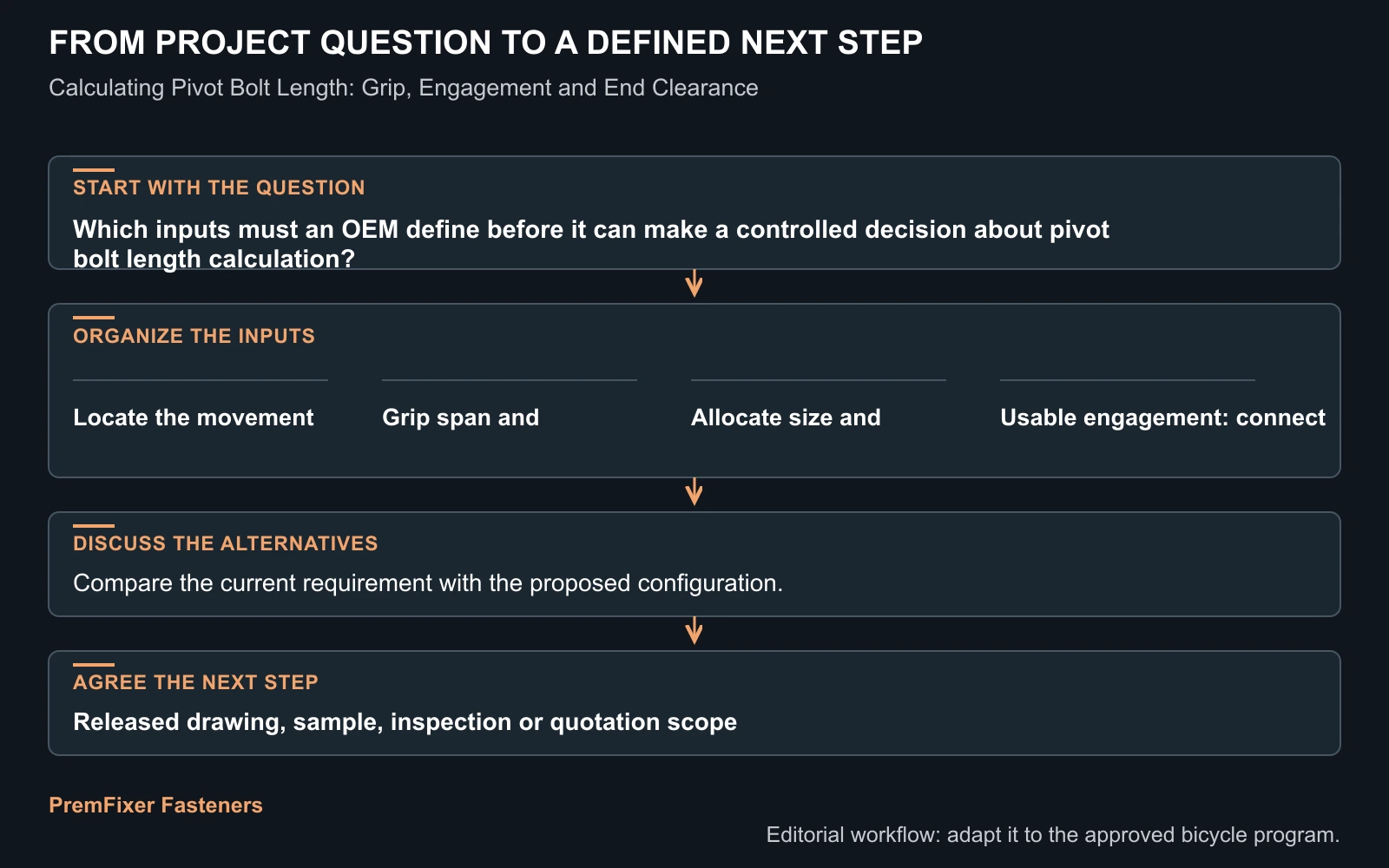 Workflow for pivot bolt length calculation.