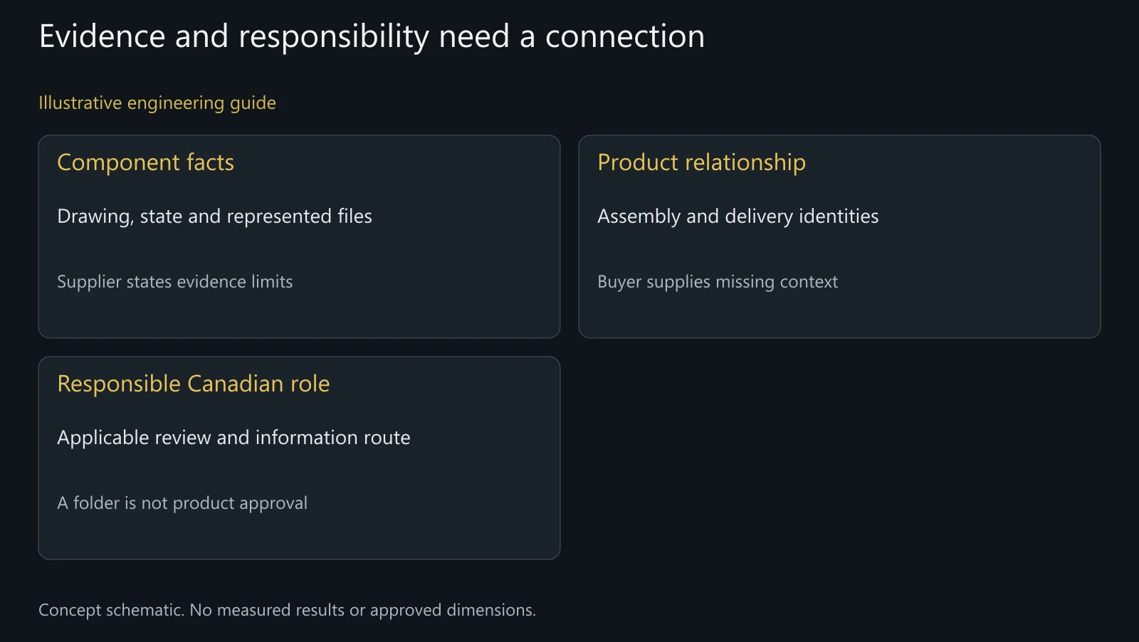 Concept Canadian product-information handoff, not a legal role determination, certificate or completed compliance assessment.