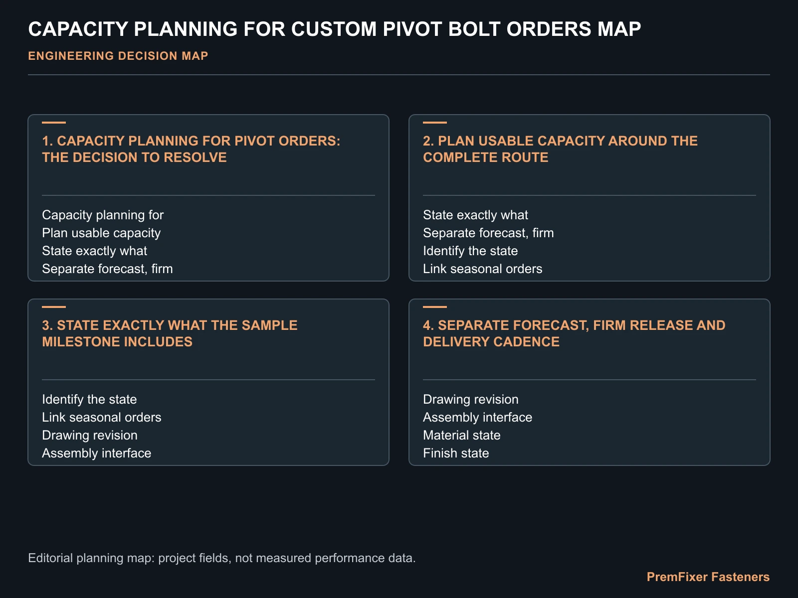 CAPACITY PLANNING FOR CUSTOM PIVOT BOLT ORDERS MAP for production capacity.