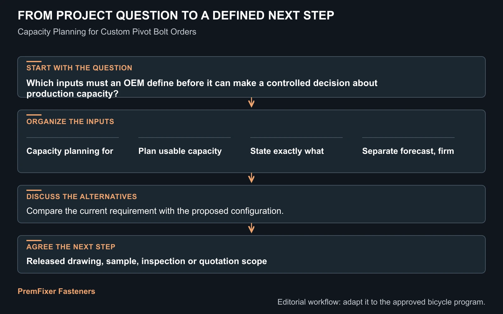 Workflow for production capacity.