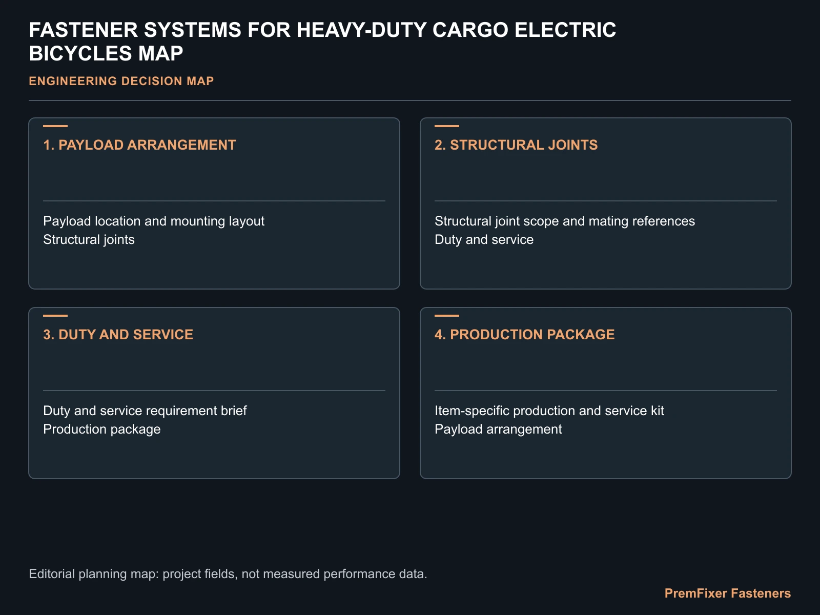 FASTENER SYSTEMS FOR HEAVY-DUTY CARGO ELECTRIC BICYCLES MAP for cargo ebike fastener system.