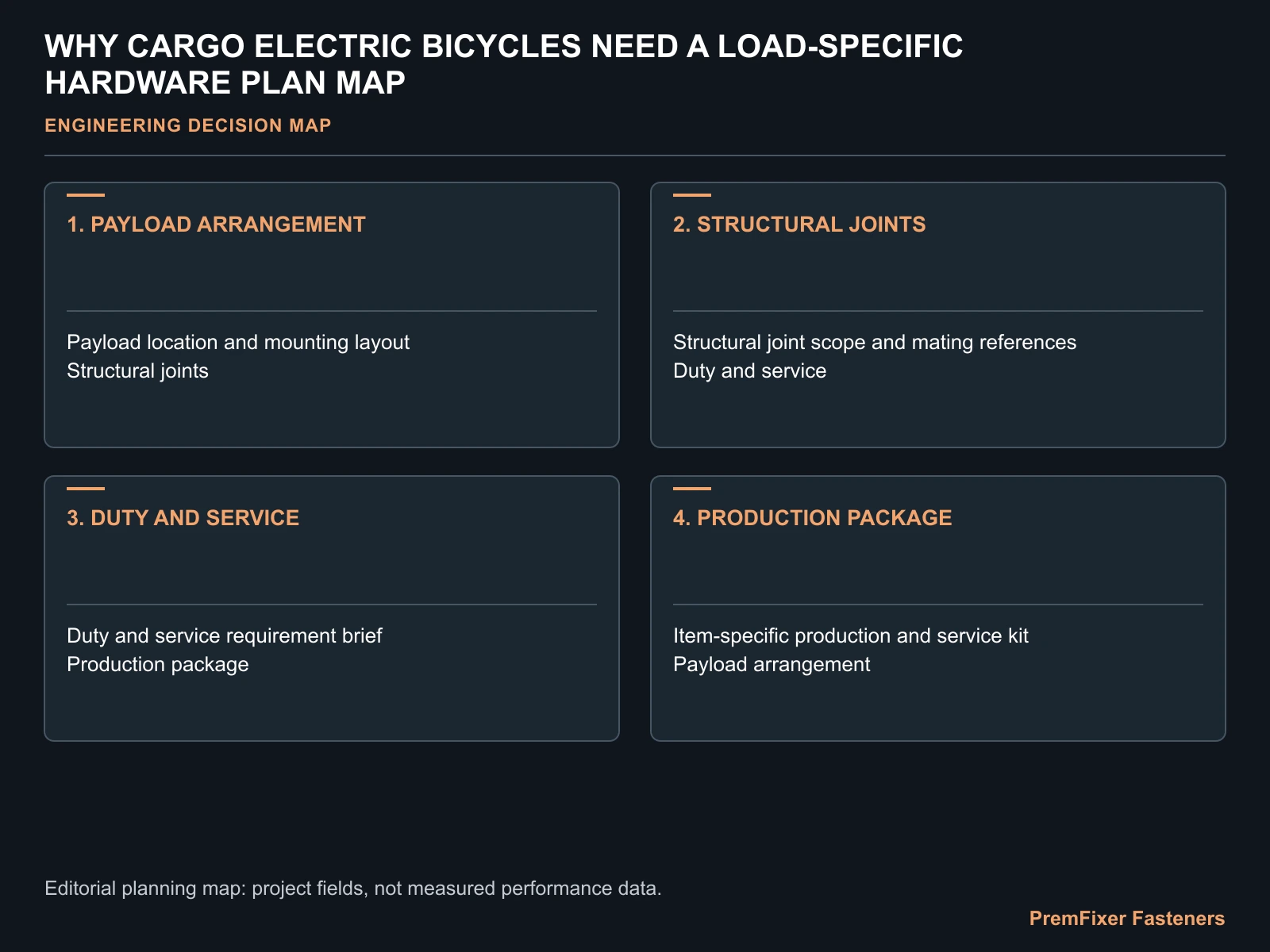 WHY CARGO ELECTRIC BICYCLES NEED A LOAD-SPECIFIC HARDWARE PLAN MAP for cargo electric bicycle fastener load plan.