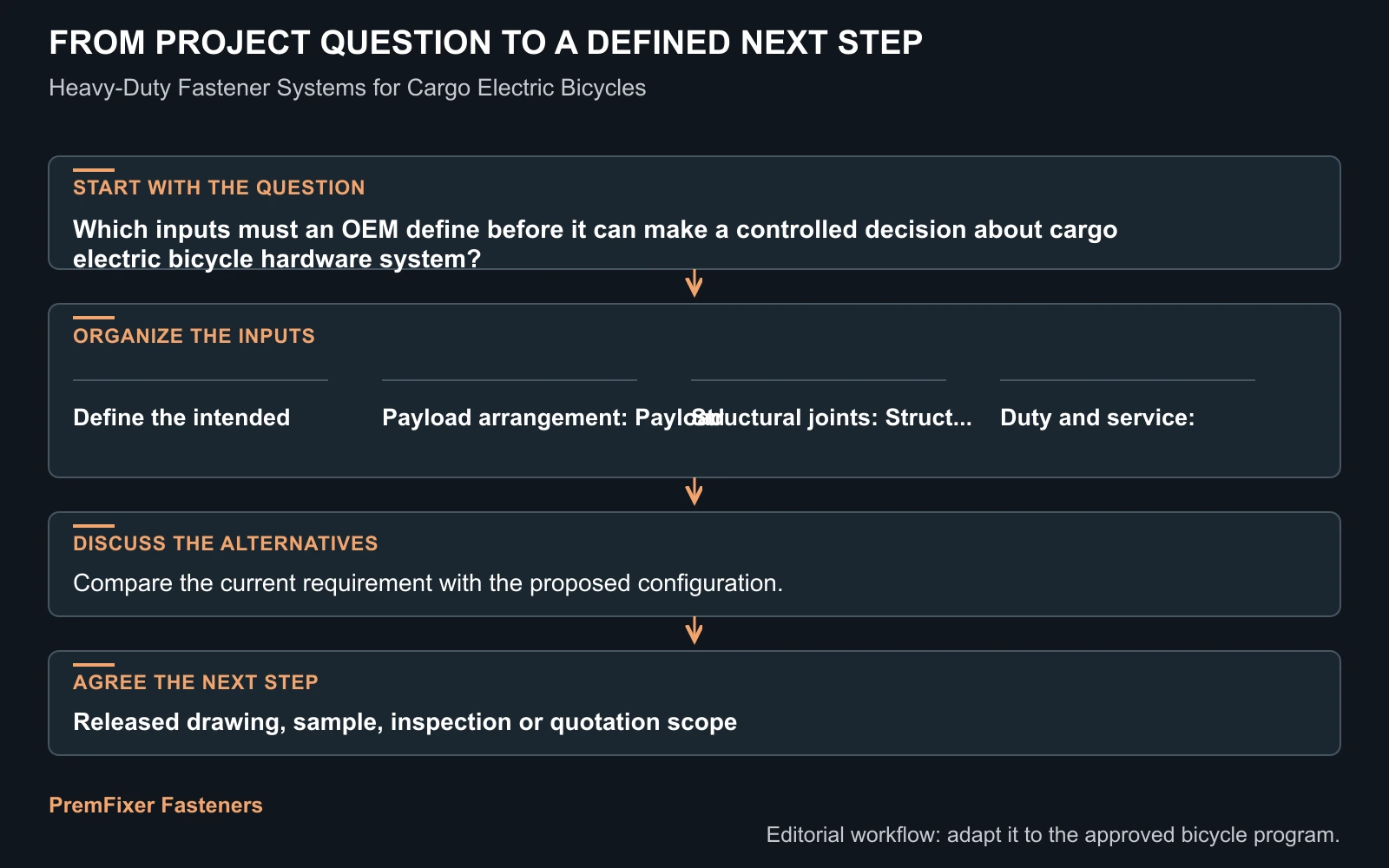 Workflow for cargo electric bicycle hardware system.