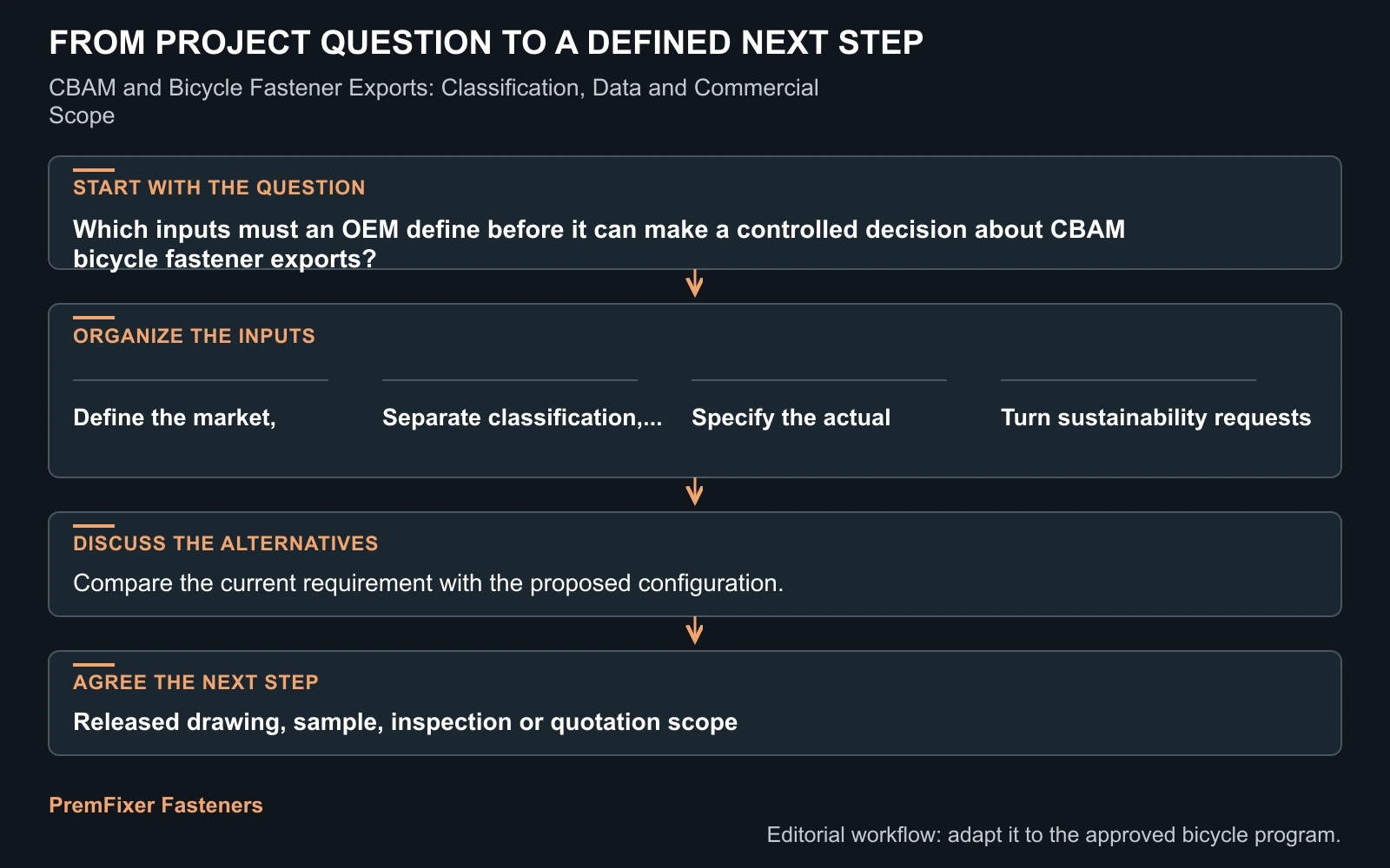 Workflow for CBAM bicycle fastener exports.