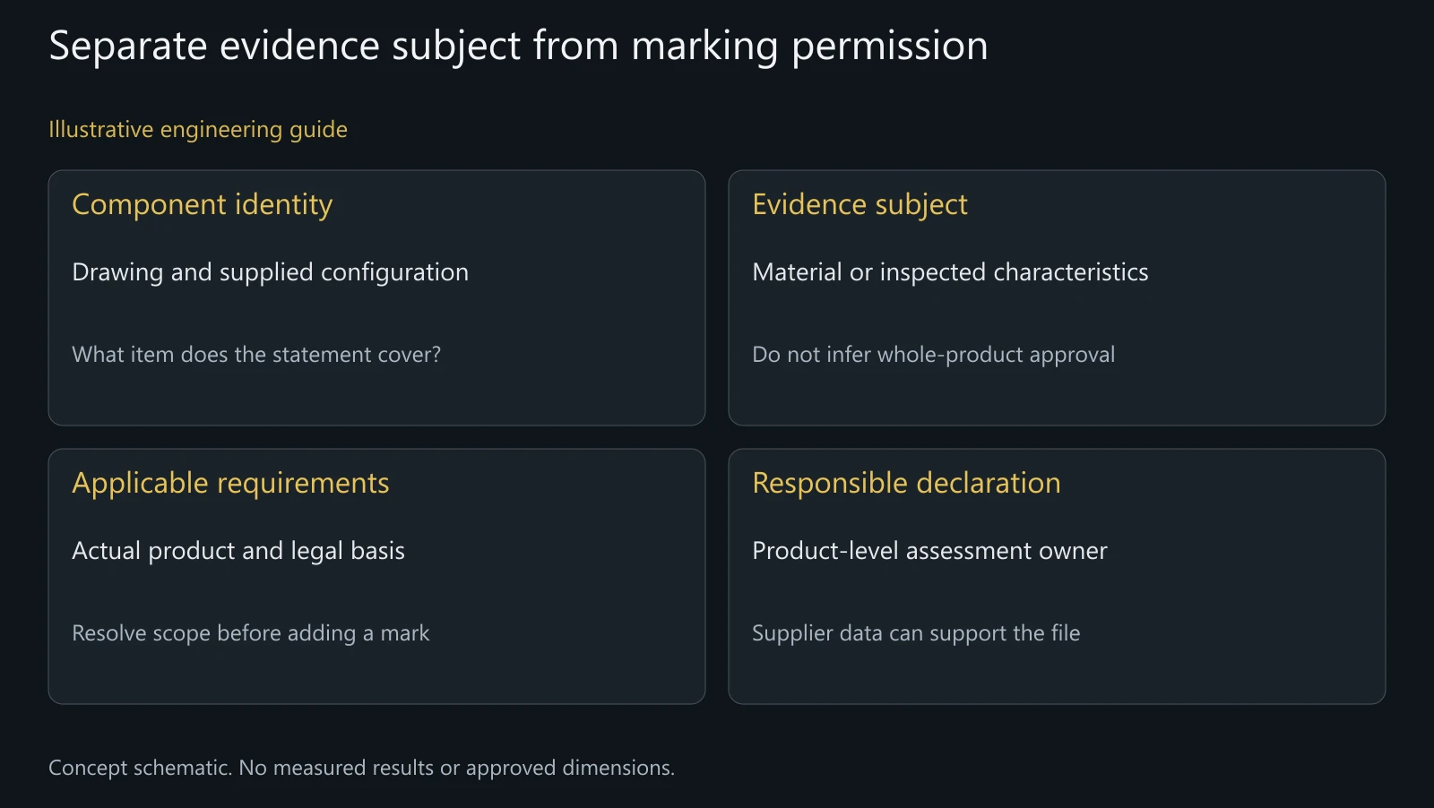Concept map of component evidence and product conformity responsibility; no legal classification, certificate or approved CE marking shown.