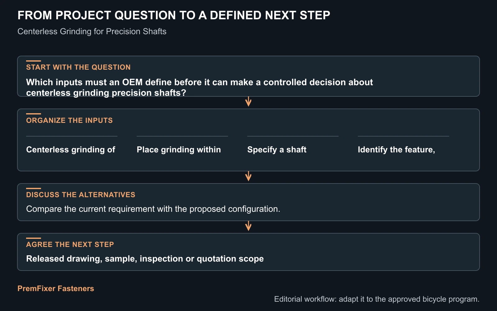 Workflow for centerless grinding precision shafts.