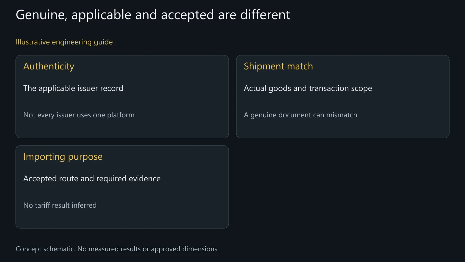 Concept origin-document review, not an authenticated certificate, origin ruling or accepted customs entry.