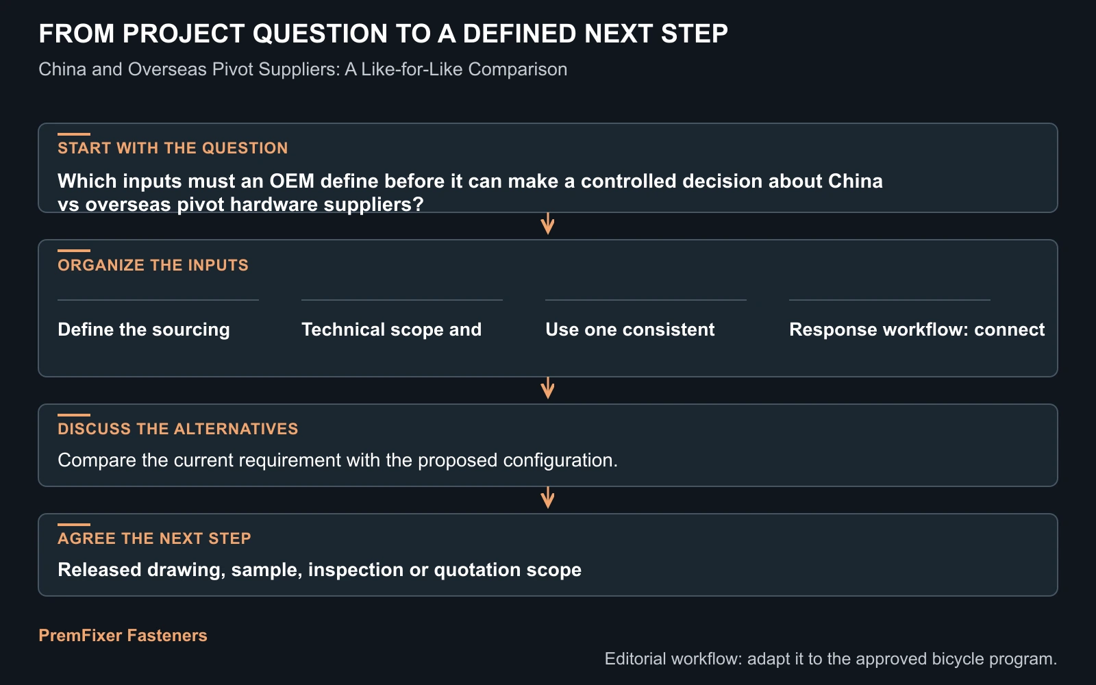 Workflow for China vs overseas pivot hardware suppliers.