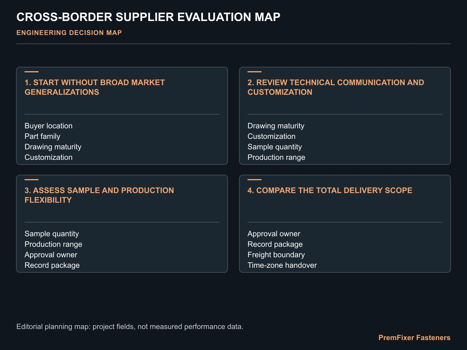 CROSS-BORDER SUPPLIER EVALUATION MAP for China CNC fastener sourcing for bicycle OEMs.