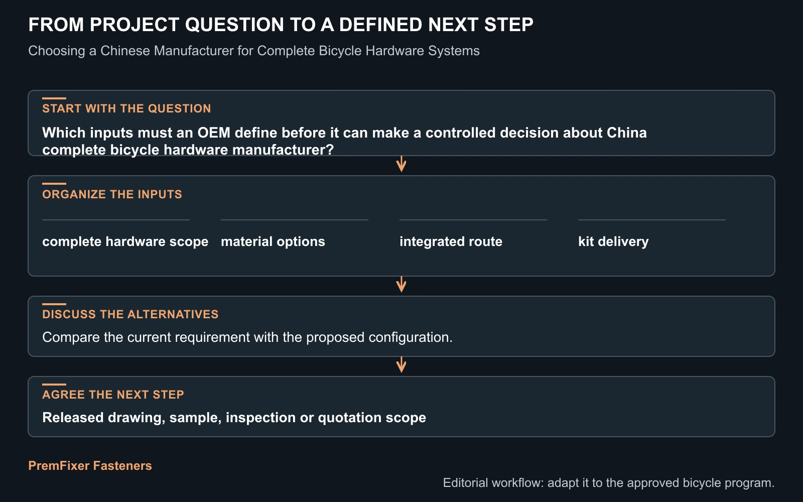 Workflow for China complete bicycle hardware manufacturer.
