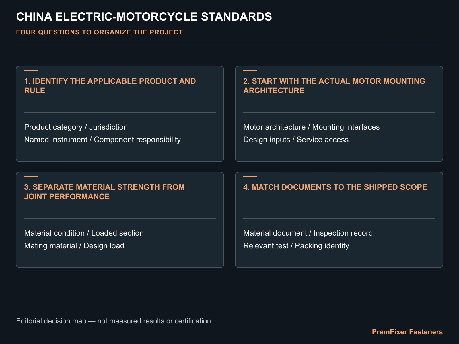Identify the applicable product and rule decision map for China Electric-Motorcycle Standards: Implications for Fastener Programs.