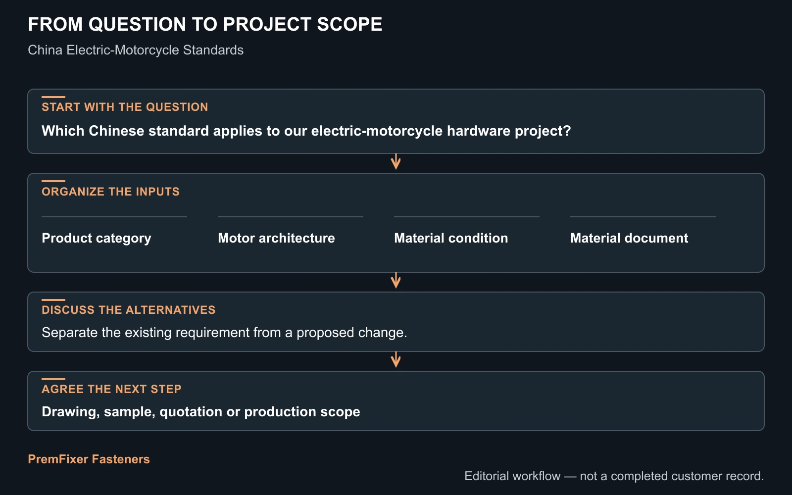 Match documents to the shipped scope workflow for China Electric-Motorcycle Standards: Implications for Fastener Programs.
