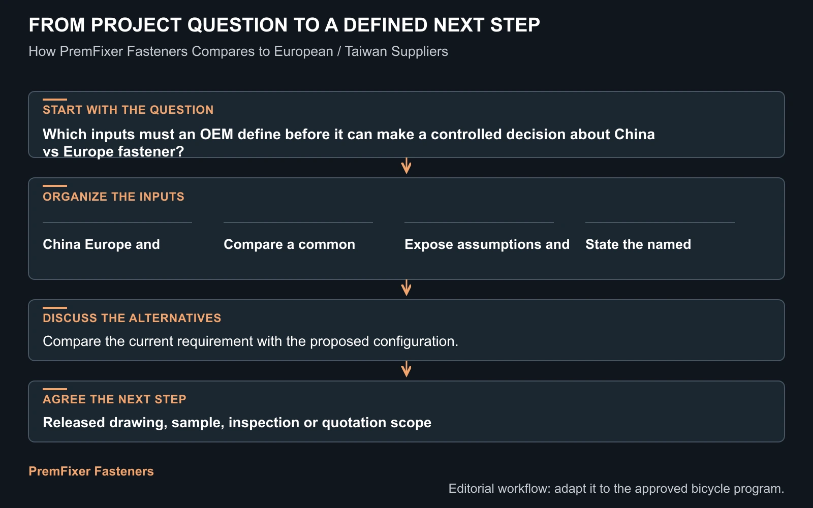 Workflow for China vs Europe fastener.